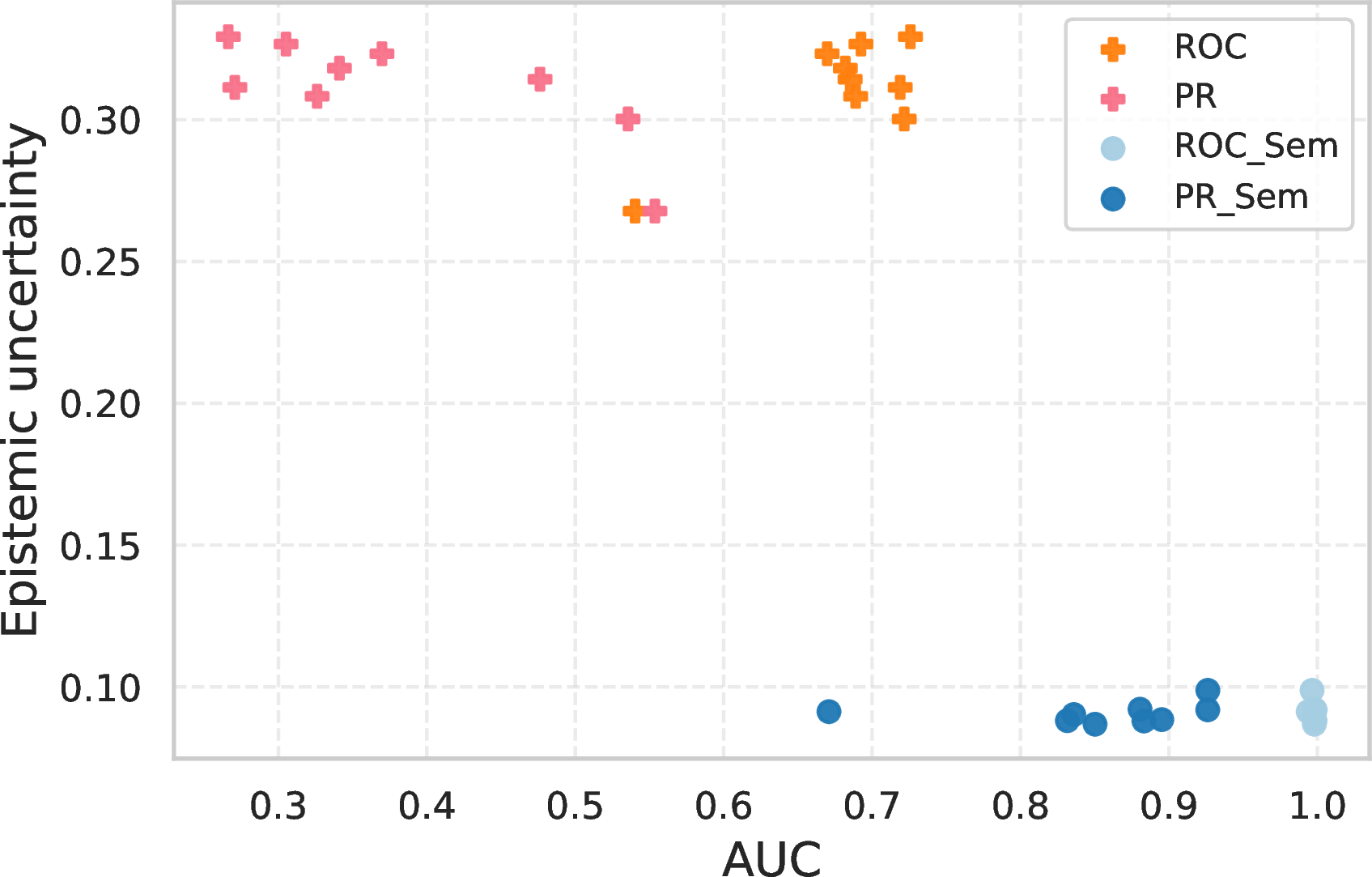 Figure 14: Epistemic uncertainty versus AUC for IForest model. Semantic representation consistently reduces model uncertainty.