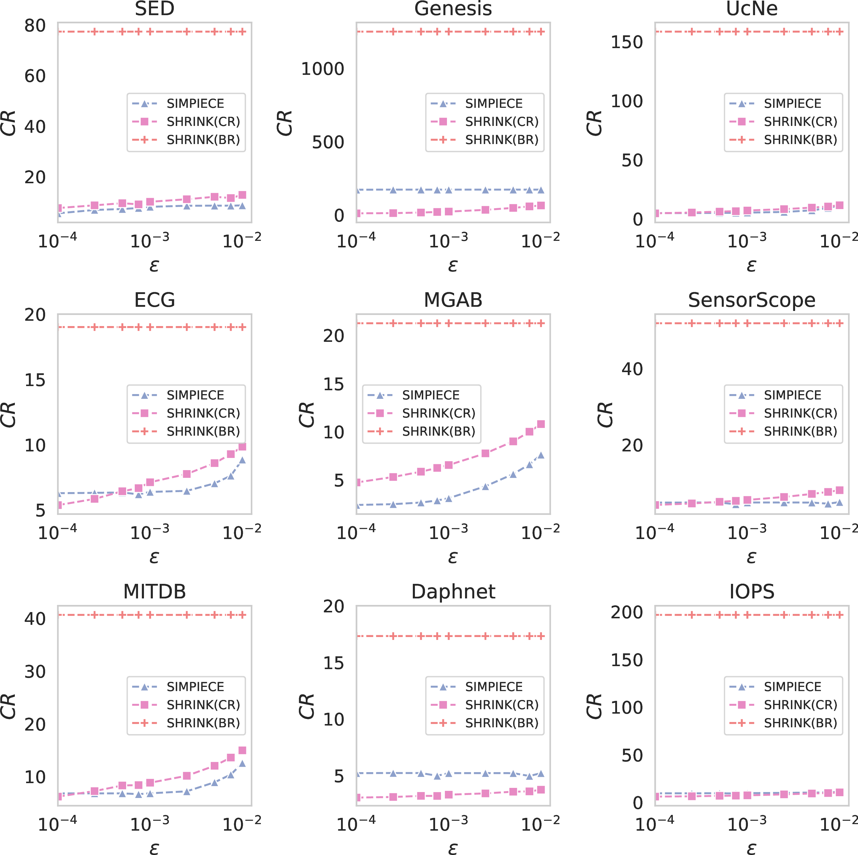 Figure 10: Comparison of average CR and BR for Shrink, as well as CR for SimPiece across data collections.
