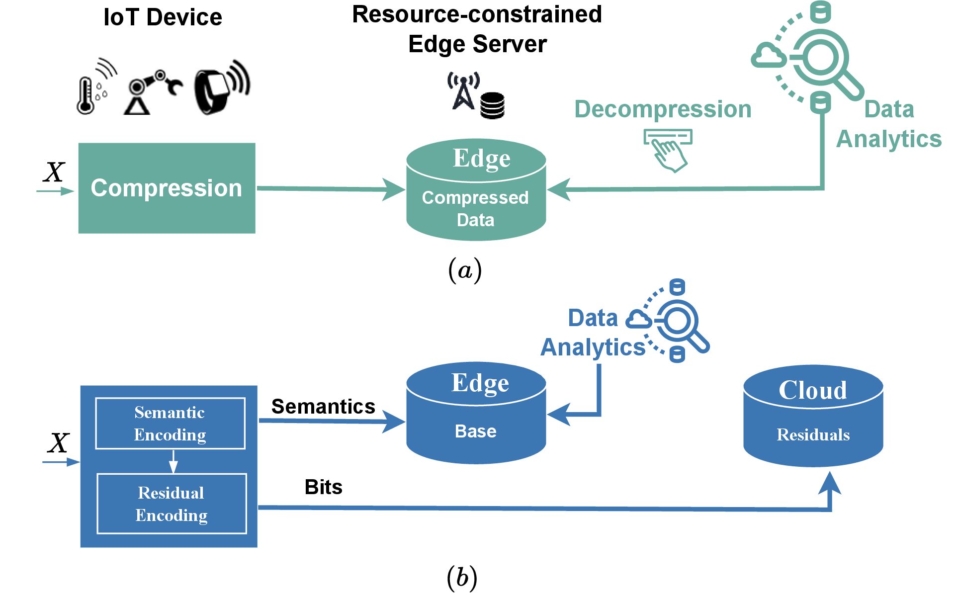 Figure 2: Comparison of conventional and proposed pipelines for goal-oriented communication. (a) Conventional pipeline requires full decompression before analysis. (b) Proposed pipeline: separates semantics (Base) and residuals, enabling direct analytics on Base.