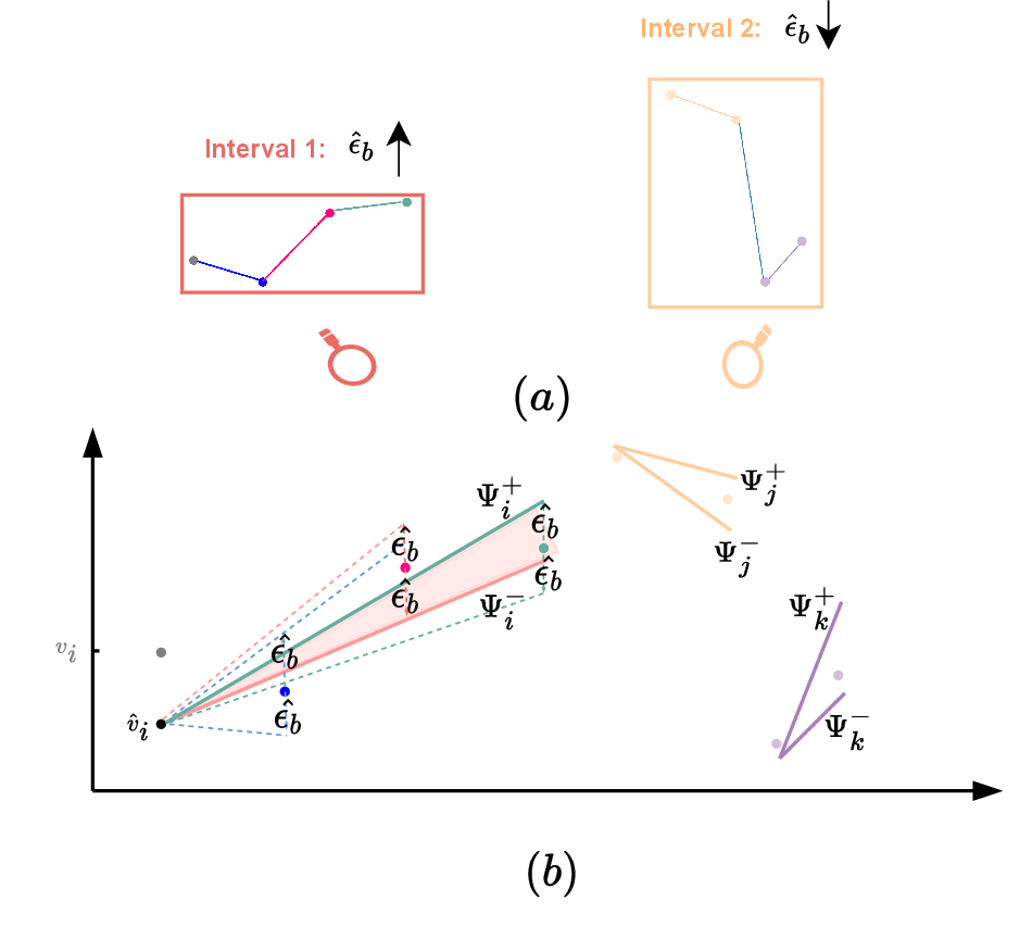 Figure 4: Shrink maps similar data points into a shrinking cone which is used to construct Base. A shrinking cone can adjust \hat{\epsilon}_b, for example, increasing \hat{\epsilon}_b (Interval 1) or decreasing \hat{\epsilon}_b (Interval 2)