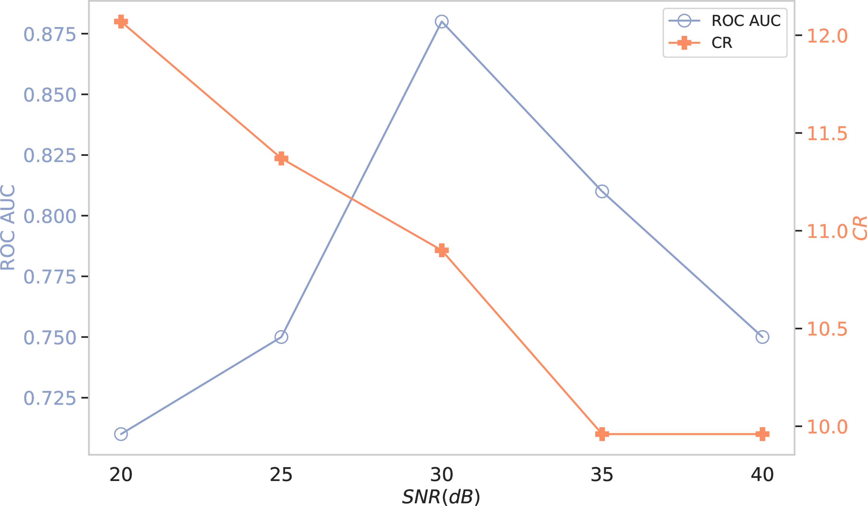 Figure 13: Evaluation on varing SNR. The target SNR by entropy-guided quantization was selected as 29.50 dB.
