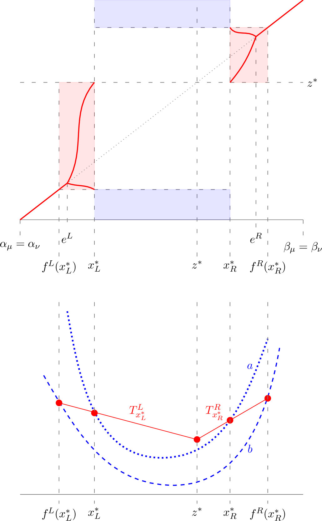 Figure 3: The Case (C1)(a) with z^*\in(\hat{z}^R,\hat{z}^L). The top part of the figure represents the stylized plots of functions f^L and g^L (on [e^L,x^*_L=(g^L)^{-1}(z^*)]), and f^R and g^R (on [e^R,x^*_R=(f^R)^{-1}(z^*)]), that support the left and right-curtain martingale couplings, respectively. Note that g^L (resp., f^R) is increasing, while f^L (resp., g^R) is decreasing on [e^L,x^*_L] (resp., [e^R,x^*_R]). Furthermore, the shaded areas correspond to the sets (and associated exercise rules) on which the optimal models \mathcal{M}^* concentrate: the Bermudan option is exercised at time-1 if Z_1\notin(x^*_L,x^*_R), and the mass in (\alpha_\mu,f^L(x^*_L))\cup(g^R(x^*_R),\beta_\mu) stays put (i.e., remains on the diagonal), while the mass in (f^L(x^*_L),x^*_L) (resp., (x^*_R,g^R(x^*_R))) is mapped to (f^L(x^*_L),g^L(x^*_L)) (resp., (f^R(x^*_R),g^R(x^*_R))). On the other hand, if Z_1\in(x^*_L,x^*_R), then the option will be exercised at time-2 and the mass in (x^*_L,x^*_R) is mapped to the tails (\alpha_\nu,f^L(x^*_L))\cup(g^R(x^*_R),\beta_\nu). The bottom part of the figure depicts the payoff functions a and b (with a>b), and the candidate convex function \Psi=\Psi^{y^*_-,x^*_-,z^*, x^*_+,y^*_+}_{5,a,b}. In particular, we have that \Psi=T_{b,a}^{f^L(x^*_L),x^*_L}=T^L_{x^*_L} on [f^L(x^*_L),z^*] and \Psi=T_{a,b}^{x^*_L,g^R(x^*_R)}=T^R_{x^*_R} on [z^*,g^R(x^*_R)], while \Psi=b on (\alpha_\nu,f^L(x^*_L))\cup(g^R(x^*_R),\beta_\nu).