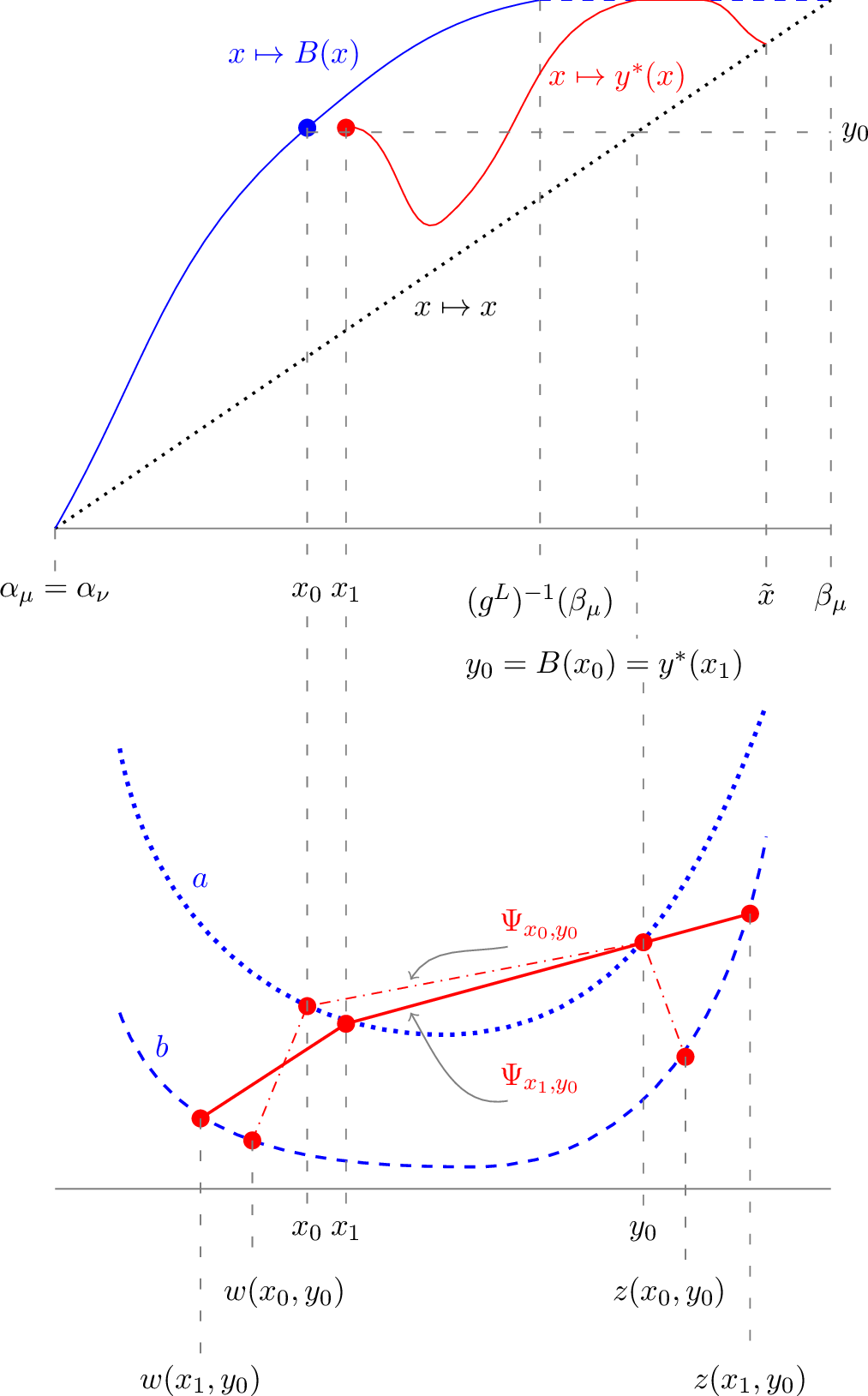 Figure 5: The Case (C3)(b). The top part of the figure represents the stylized plots of functions x\mapsto B(x), x\mapsto y^*(x), and the locations of points (x_0,y_0) and (x_1.y_0), in the case \alpha_\mu=\alpha_\mu<(g^L)^{-1}(\beta_\mu)<\tilde{x}<\beta_\mu<\beta_\nu. Note that B is non-decreasing, (x_0,y_0)=(x_0,B(x_0)) (so that (x_0,y_0) lies on the boundary of \mathcal{A}^<) and x_0<x_1<y_0 (so that (x_1,y_0) lies in the interior of \mathcal{A}^<). On the other hand, y^* may not be monotone, \lim_{x\to\tilde{x}}y^*(x)=\tilde{x} and we could have that y^*\equiv\beta_\mu on (some parts of) ((g^L)^{-1}(\beta_\mu),\tilde{x}). In the bottom part of the figure we identify the function \Psi_{x,y} (see 44 ) for (x,y)=(x_0,y_0) and (x,y)=(x_1,y_0). In particular, \Psi_{x_0,y_0} (see the dash-dotted curve) and \Psi_{x_1,y_0} (see the solid curve) are both piece-wise linear and concave on (w(x_0,y_0),z(x_0,y_0)) and (w(x_1,y_0),z(x_1,y_0)), respectively. Observe that \Psi_{x_0,y_0} is formed by three distinct lines on (w(x_0,y_0),z(x_0,y_0)), while \Psi_{x_1,y_0} corresponds to a single line on (x_1,z(x_1,y_0)) (since the points (x_1,a(x_1)), (y_0,a(y_0)) and (z(x_1,y_0),b(z(x_1,y_0))) are collinear).