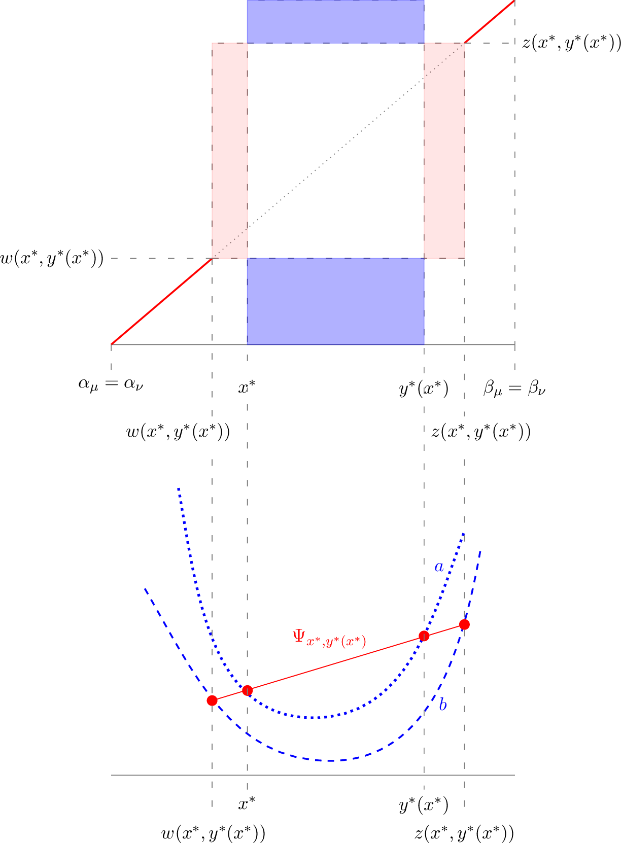 Figure 6: The Case (C3). The shaded areas in the top part of the figure represent the sets (and associated exercise rules) on which the optimal models \mathcal{M}^* concentrate: the Bermudan option is exercised at time-1 if Z_1\notin(x^*,y^*(x^*)), and the mass in (\alpha_\mu,w(x^*,y^*(x^*)))\cup(z(x^*,y^*(x^*)),\beta_\mu) stays put, while the mass in (w(x^*,y^*(x^*)),x^*)\cup(y^*(x^*),z(x^*,y^*(x^*))) is mapped to (w(x^*,y^*(x^*)),z(x^*,y^*(x^*))). On the other hand, if Z_1\in(x^*,y^*(x^*)), then the option will be exercised at time-2 and the mass in x^*,y^*(x^*)) is mapped to the tails (\alpha_\nu,w(x^*,y^*(x^*)))\cup(z(x^*,y^*(x^*)),\beta_\nu).The bottom part of the figure depicts a candidate convex function \Psi_{x^*,y^*(x^*)}. In particular, \Psi_{x^*,y^*(x^*)}=b on (\alpha_\nu,w(x^*,y^*(x^*))]\cup[z(x^*,y^*(x^*)),\beta_\nu) and \Psi_{x^*,y^*(x^*)}=T_{b,a}^{w(x^*,y^*(x^*)),x^*}=T_{a,a}^{x^*,y^*(x^*)}=T_{b,a}^{y^*(x^*),z(x^*,y^*(x^*))} on [w(x^*,y^*(x^*)),z(x^*,y^*(x^*))].