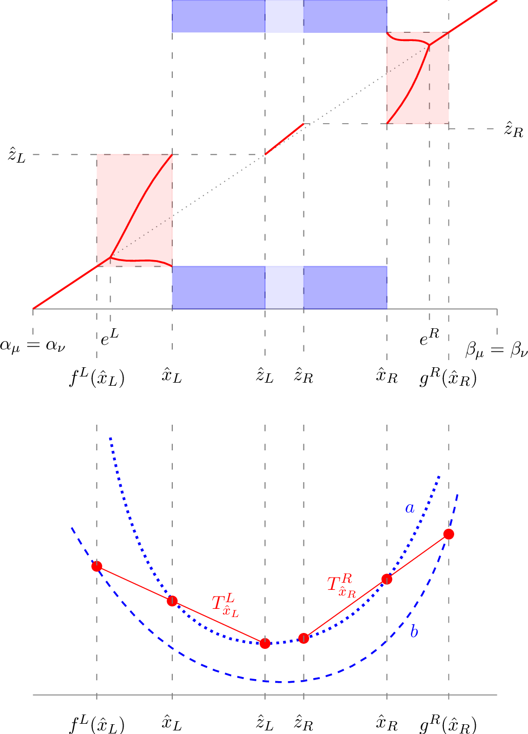 Figure 4: The Case (C2) with e^L<\hat{z}^L<\hat{z}^R<e^R. The top part of the figure represents the stylized plots of functions f^L and g^L (on (\alpha_\mu, \hat{x}^L=(g^L)^{-1}(\hat{z}^L))), and f^R and g^R (on (\hat{x}^R=(f^R)^{-1}(\hat{z}^R),\beta_\mu)), that support the left and right-curtain martingale couplings, respectively. Furthermore, the shaded areas in the top part of the figure represent the sets (and associated exercise rules) on which the optimal models \mathcal{M}^* concentrate: the Bermudan option is exercised at time-1 if Z_1\notin(-\hat{x}^L,\hat{x}^R) (and then the mass in (\alpha_\mu,f^L(\hat{x}^L))\cup(g^R(\hat{x}^R),\beta_\mu) stays put, while the mass in(f^L(\hat{x}^L),\hat{x}^L) is mapped to (f^L(\hat{x}^L),\hat{z}^L) and the mass in(\hat{x}^R,g^R(\hat{x}^R)) is mapped to (\hat{z}^R,g^R(\hat{x}^R))),and if Z_1\in(\hat{z}^L,\hat{z}^R) and U\leq(\eta(Z_1)/\rho(Z_1)) (note that, due to the Dispersion Assumption 4, \eta>\rho on (\hat{z}^L,\hat{z}^R)\subset (e^L,e^R), and thus only a portion of the mass in (\hat{z}^L,\hat{z}^R) stays put). On the other hand, the option will be exercised at time-2 if either Z_1\in(\hat{x}^L,\hat{z}^L)\cup(\hat{z}^R,\hat{x}^R) (and then the mass in (\hat{x}^L,\hat{z}^L)\cup(\hat{z}^R,\hat{x}^R) is mapped to the tails (\alpha_\nu,f^L(\hat{x}^L))\cup(g^R(\hat{x}^R),\beta_\nu)), or Z_1\in(\hat{z}^L,\hat{z}^R) and U>(\eta(Z_1)/\rho(Z_1)) (and then this portion of mass in (\hat{z}^L,\hat{z}^R) is (again) mapped to the tails (\alpha_\nu,f^L(\hat{x}^L))\cup(g^R(\hat{x}^R),\beta_\nu)).In the bottom part of the figure we identify the candidate convex function \psi^{*,2}. In particular, \psi^{*,2}=b on (\alpha_\nu,f^L(\hat{x}^L))\cup(g^R(\hat{x}^R),\beta_\nu), \psi^{*,2}=T_{a,b}^{f^L(\hat{x}^L),\hat{x}^L}=T^L_{\hat{x}^L} on [f^L(\hat{x}^L),\hat{z}^L=g^R(\hat{z}^L)], \psi^{*,2}=T_{a,b}^{\hat{x}^R,g^R(\hat{x}^R)}=T^R_{\hat{x}^R} on [\hat{z}^R=f^R(\hat{x}^R),g^R(\hat{z}^R)] and \psi^{*,2}=a on (\hat{z}^L,\hat{z}^R).