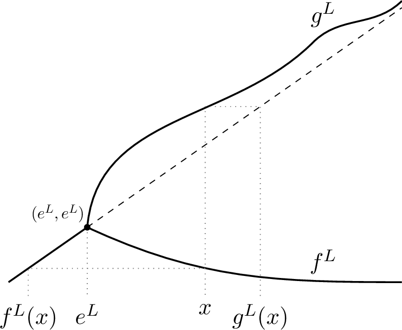 Figure 1: The left-curtain coupling in a special case: sketch of functions f^L and g^L in the case in which there exists a point e^L such that \{x:f^L(x)=x=g^L(x)\}=(\alpha_\mu,e^L], and g^L>id and f^L is decreasing on (e^L,\beta_\mu).