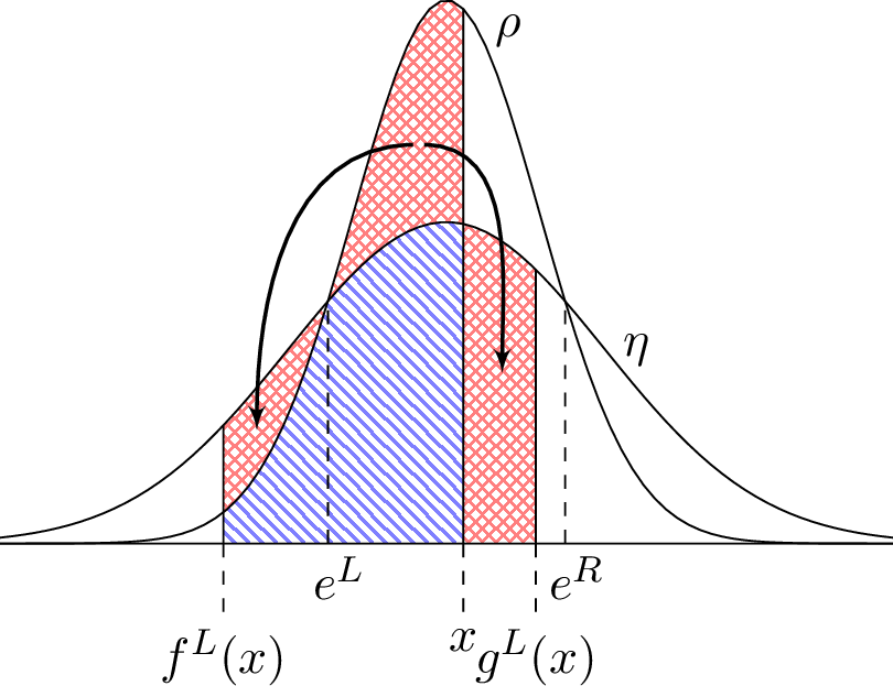 Figure 2: Sketch of the densities \rho and \eta under the Dispersion Assumption, and the locations of f^L(x),g^L(x) for given x>e^L. Mass in the interval (f^L(x),x)is mapped to (f^L(x),e^L) or (x,g^L(x)) in a way which respects the martingale property.