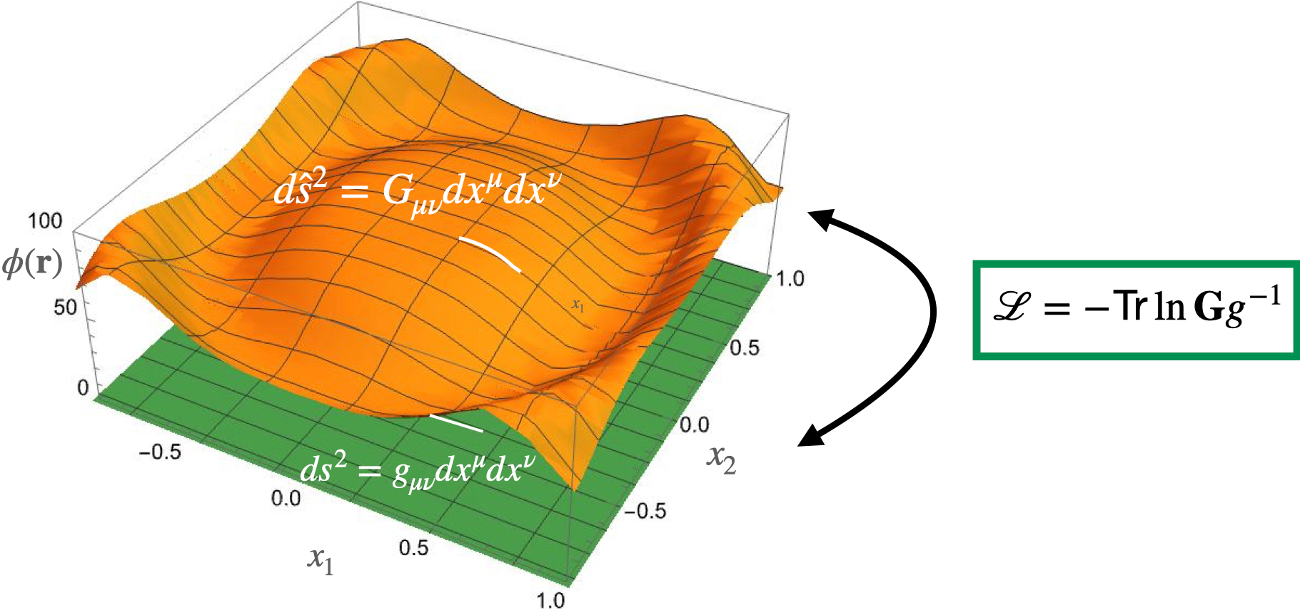 Figure 1: Schematic representation of the metrics associated to a black-and-white image and the GQRE Lagrangian of the GfE action which provides the foundations of the Perona-Malik algorithm. The flat 2D Euclidean manifold \Omega (in green) that offers the support of the image, has points {\boldsymbol{r}} of coordinates {\boldsymbol{r}}=(x_1,x_2) and an Euclidean metric g_{\mu\nu}=\eta_{\mu\nu}. The infinitesimal distance ds between points in \Omega is defined by this metric and obeys ds^2=g_{\mu\nu}dx^{\mu}dx^{\nu}. The image is associated to the surface \mathcal{K} (in orange) embedded in a flat 3D Euclidean metric,thus every point of \mathcal{K} has coordinates ({\boldsymbol{r}}, \phi({\boldsymbol{r}})). The infinitesimal distance d\hat{s} between two points in this surface obeys d\hat{s}^2=G_{\mu\nu}dx^{\mu}dx^{\nu} where G_{\mu\nu}, given by Eq.(3 ), is the symmetric rank 2 tensor that defines the metric induced by the surface \mathcal{K} on the 2D flat support of the image \Omega. The GfE action, associated to the Lagrangian \mathcal{L}, is given by the GQRE between the metrics {\boldsymbol{G}} and g. In this work we show that the Perona-Malik algorithm is the gradient flow of the GfE action. Therefore the Perona-Malik algorithm emerges from the principle of minimization of the GQRE between the metric induced by the image {\boldsymbol{G}}_{\mu\nu} and the metric g_{\mu\nu} of the 2D image support.