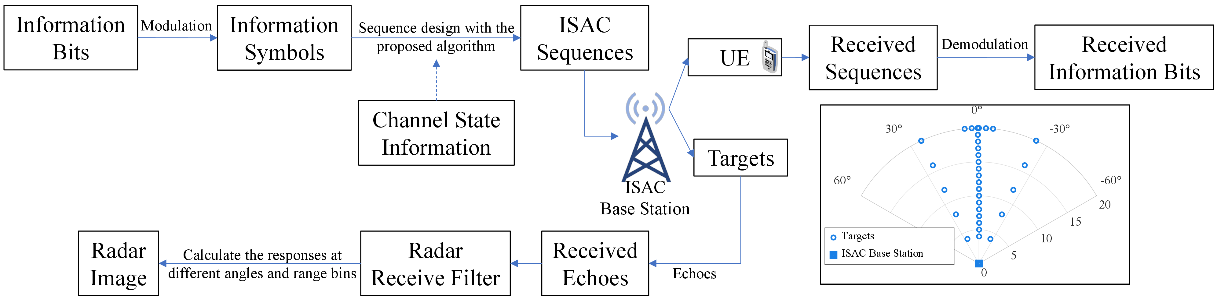 Figure 1: A dual-functional radar communication system.