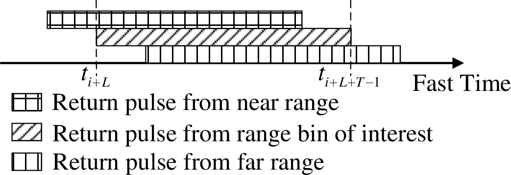 Figure 2: The overlapped returned pulses.