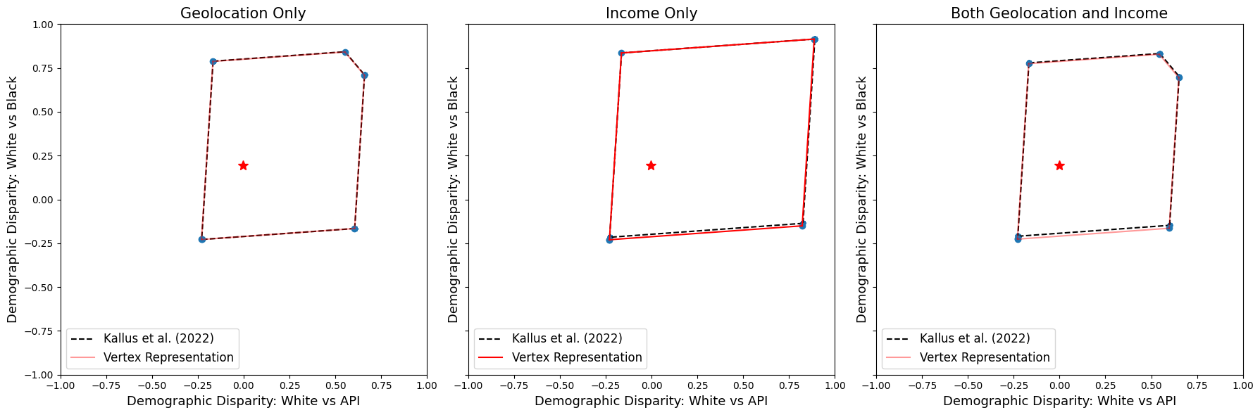 Figure 1: Identified sets for demographic disparity in mortgage credit decision. The red star represents the true demographic disparity calculated in KMZ