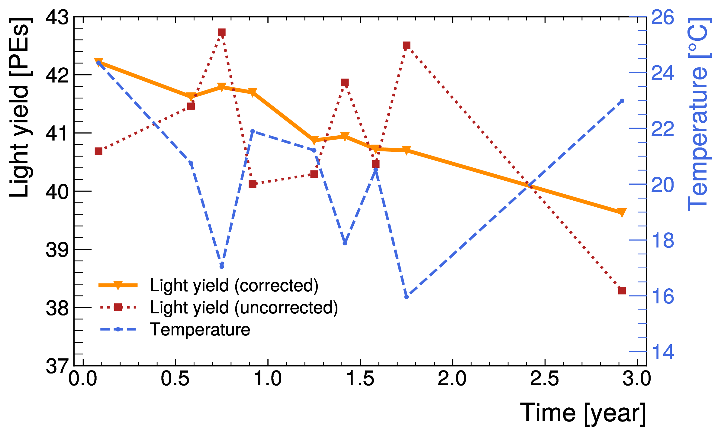 Figure 23: The light-yield response of a sample SiPM to cosmic-ray muons before and after the temperature corrections, measured at nine times over a three-year period at different temperatures. Without the corrections it would be difficult to measure the aging of the CRV counters to the required precision.