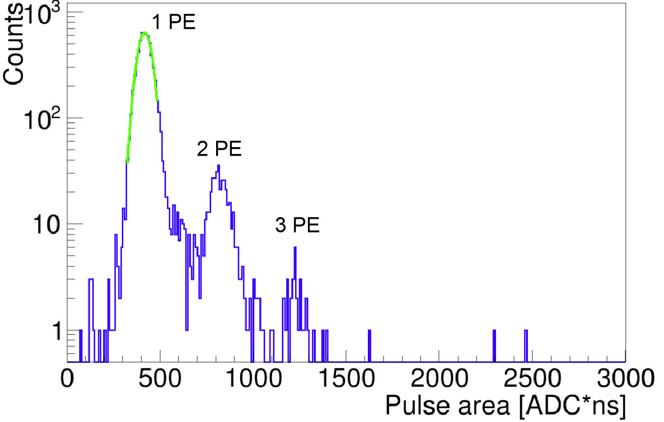 Figure 5: The pedestal-subtracted dark count distribution of a single SiPM displays distinct peaks that correspond to one, two, and three photoelectrons. The location of the first peak (the single photoelectron peak, SPE) is utilized to extract the SPE calibration constant.