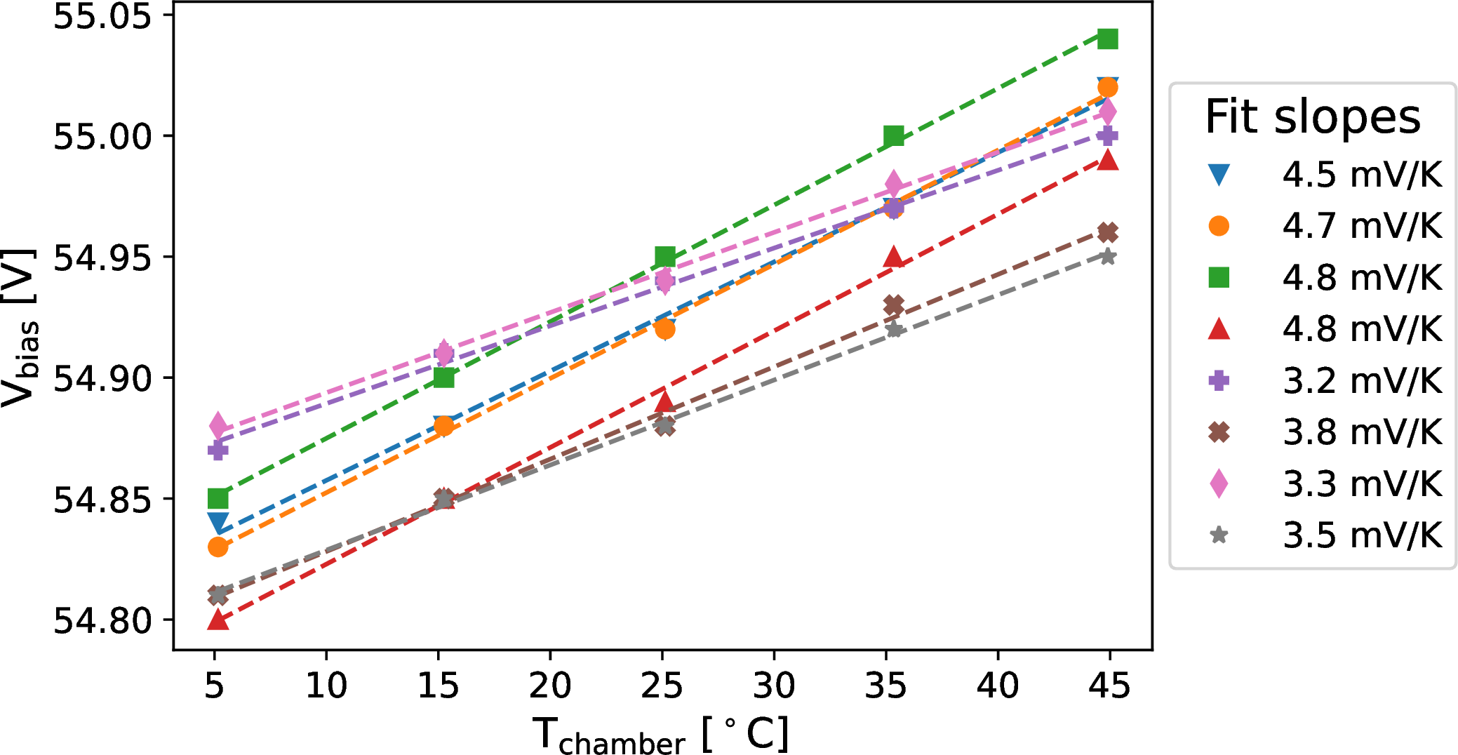 Figure 17: SiPM bias voltages supplied by the FEB (V_{\mathrm{bias}}) versus environment chamber temperatures (T_{\mathrm{chamber}}), for 8 SiPMs. FEB bias settings were all at 55.0 V. Note that the FEB temperatures, T_{\mathrm{FEB}}, are systematically higher than the chamber temperatures by about 7^{\circ}\mathrm{C}. The legend shows the slopes of the linear best-fit lines. The average is dV_{\mathrm{bias}}/dT_{\mathrm{FEB}} = 4.1{\pm}0.7~\mathrm{mV/K}.