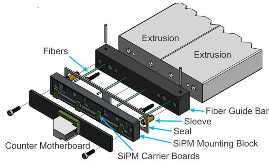 Figure 2: Exploded view of the manifold at the end of a di-counter showing the fiber guide bar, SiPM mounting block, SiPM carrier boards, SiPMs, and counter motherboard. The flasher LEDs, thermometer, and pogo pins are not shown.