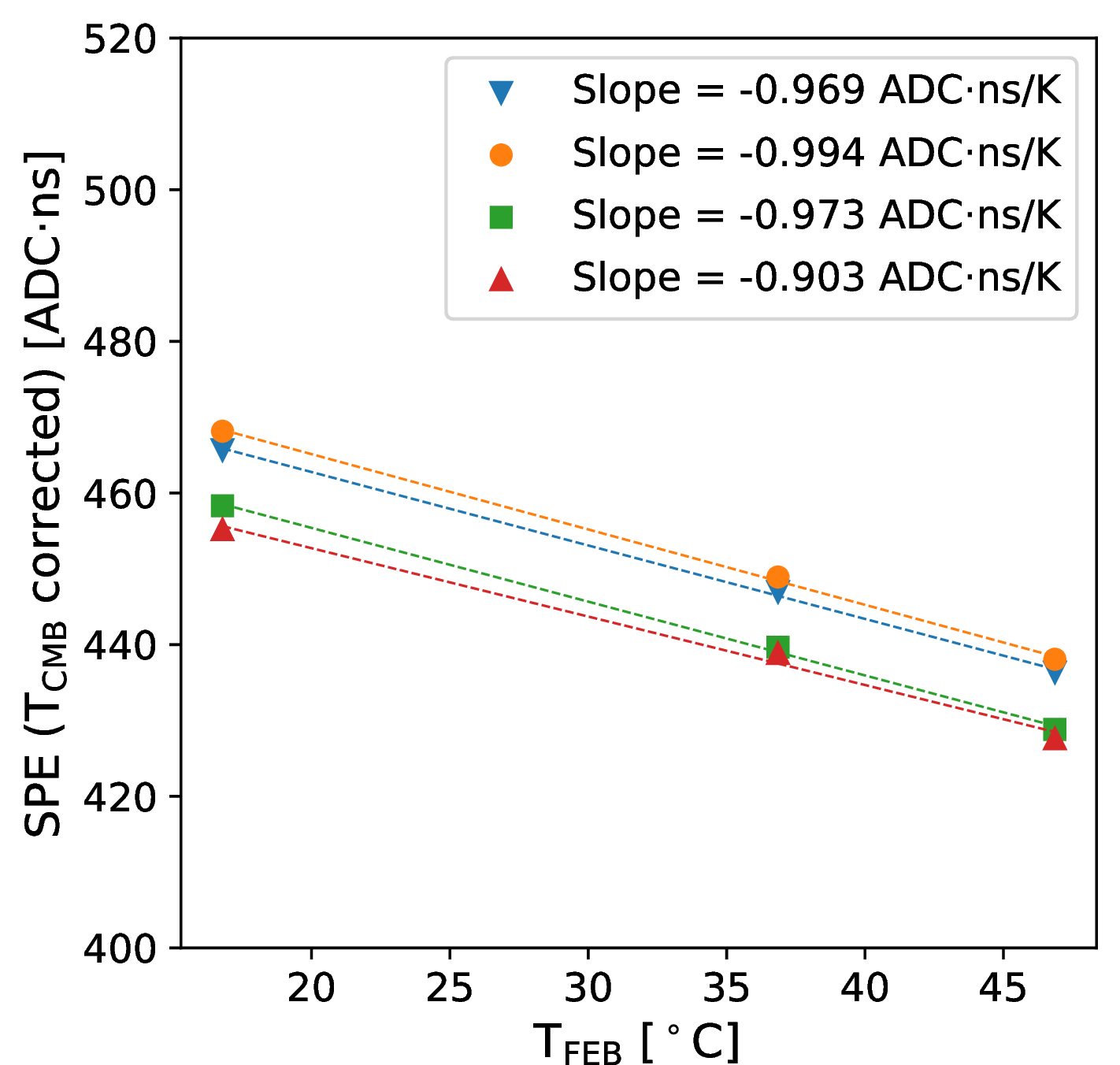 Figure 18: SPE values versus the FEB temperature, after correcting for the effects of the small SiPM temperature variations.