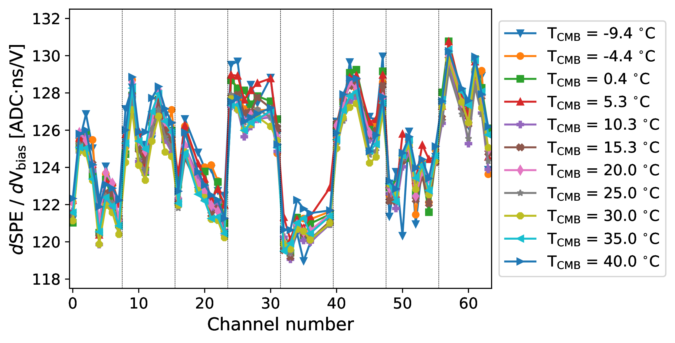 Figure 14: The SPE increase per volt at each temperature for each SiPM, as extracted from the slopes of the linear fits, an example of which is shown in Fig. 11.