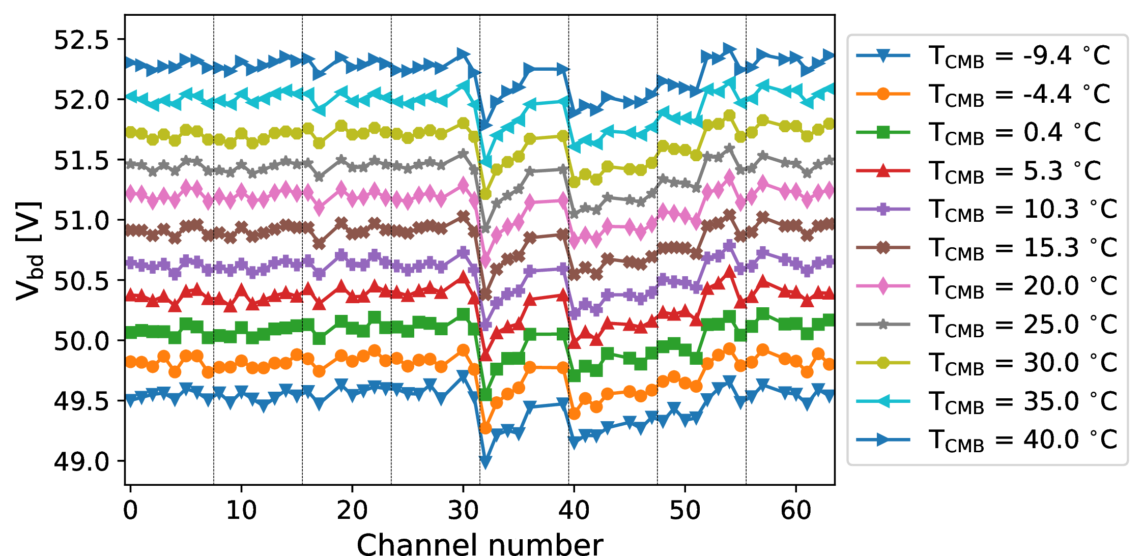 Figure 12: Breakdown voltages at each temperature for all 58 SiPMs.