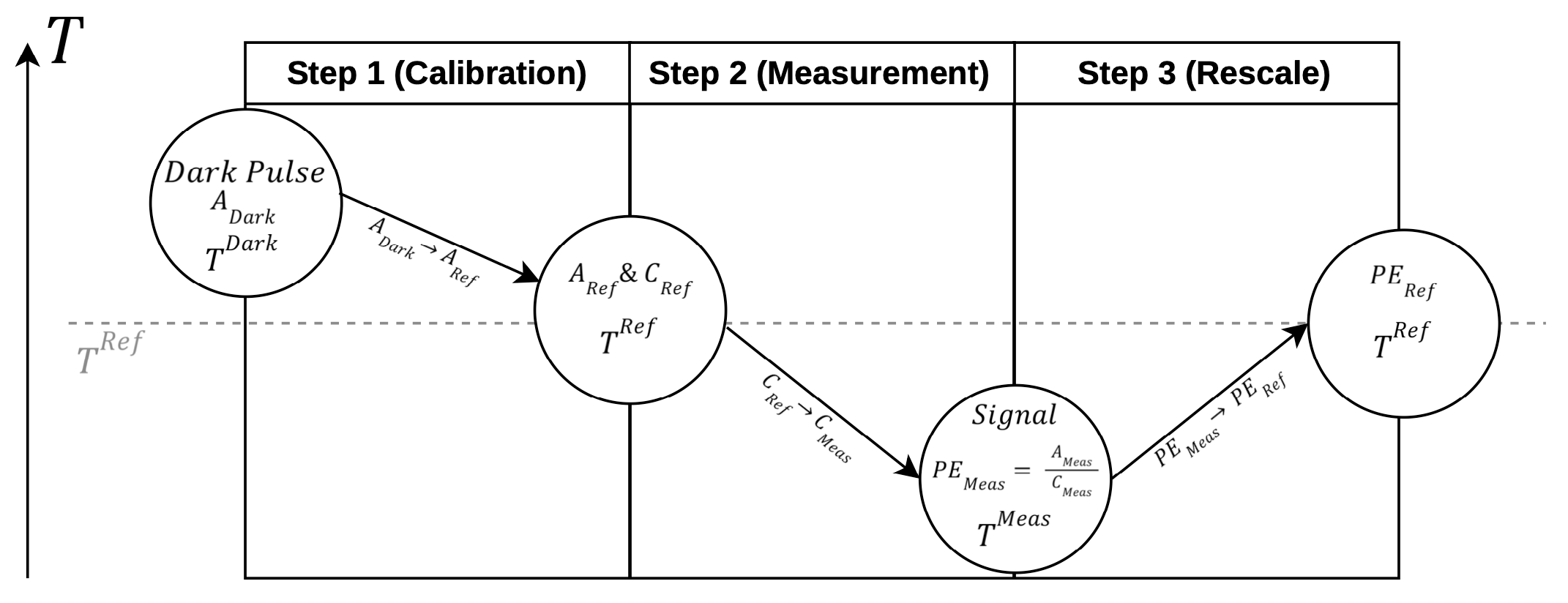 Figure 7: A flow diagram of the calibration method to equalize the CRV response as a function of temperature. The calibration, measurement, and rescale steps are described in detail in the text. Note that it takes many dark pulses to derive the SPE calibration constant. Each dark pulse must have its response, taken at temperature, T_{\rm Dark}, corrected to the reference temperature, T_{\rm Ref}. Similarly, A_{\rm Meas} is a signal pulse that can be taken at any temperature, T_{\rm Meas}. Before the SPE calibration constant can be applied it must be corrected from the reference value, C_{\rm Ref}, to the relevant value at the measured temperature, C_{\rm Meas}. The parameter definitions required for the temperature corrections are given in Table 1, and their measurement is described in Sec. 6.