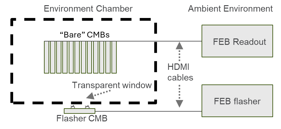 Figure 10: Diagram of the setup for the SiPM temperature correction studies at SiDet. An array of 64 SiPMs, serviced by 16 CMBs not attached to any counters, and hence “bare”, are situated inside the environmental chamber. A CMB is used to flash light through a window to the SiPMs inside the chamber. Not shown is an additional CMB outside the chamber with SiPMs biased to a constant voltage that is used to monitor the LED light emission.