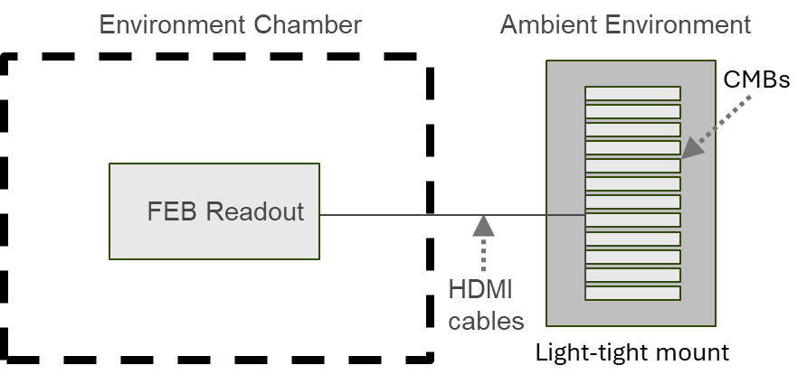Figure 16: Diagram of setup for FEB temperature correction studies at SiDet. The SiPMs were mounted, as before, on CMBs, four SiPMs for each CMB. As shown in Fig. 9 there is a temperature sensor inside the chamber which can be monitored from the outside.