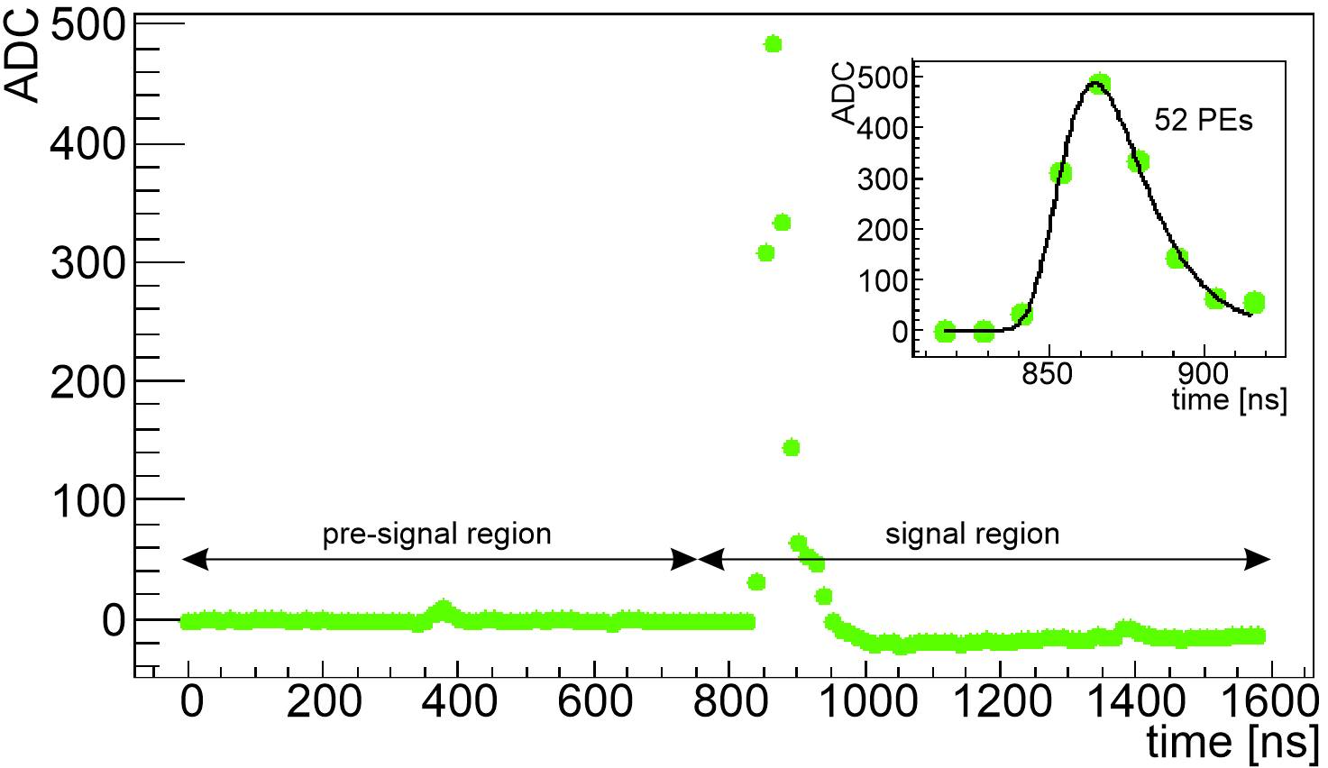 Figure 4: A typical waveform and noise pulse appearing in a 127 ADC sample time slice, each sample separated by 12.5 ns. The pre-signal region shows a dark-count pulse of 1 PE at 400 ns. The signal region shows a signal pulse with 52 PEs. All pulses get fitted with a Gumbel function.