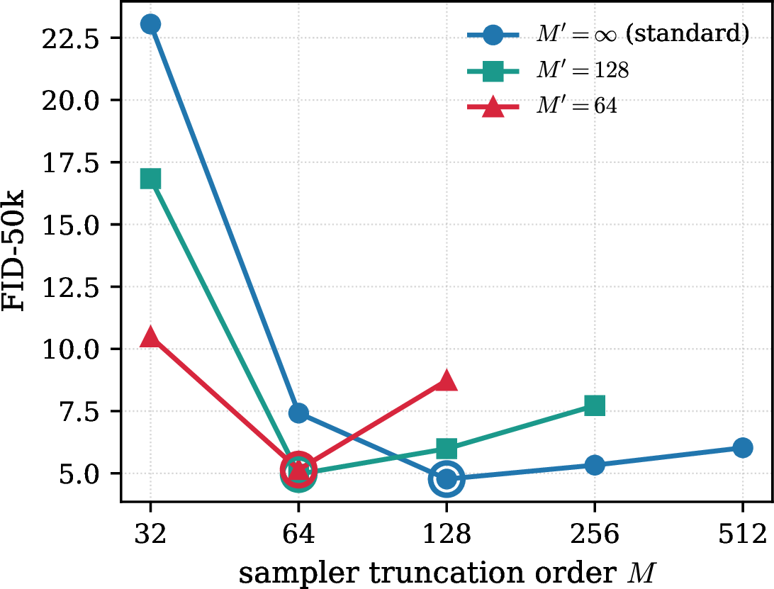 Figure 3: CIFAR-10 epoch-1080 KL-DDIM M-sweep (FID-50k, S\!=\!20, \eta\!=\!0, quadratic skip; log-scale M). Each curve is one train-from-scratch checkpoint with training order M'; the highlighted point is each curve’s sweet spot M^*. Reducing M' from \infty (standard) to 128 to 64 moves the sweet spot left (M^*\!=\!128\!\to\!64\!\to\!64) until M^*\!=\!M', the fixed point of the descending-M^* procedure.