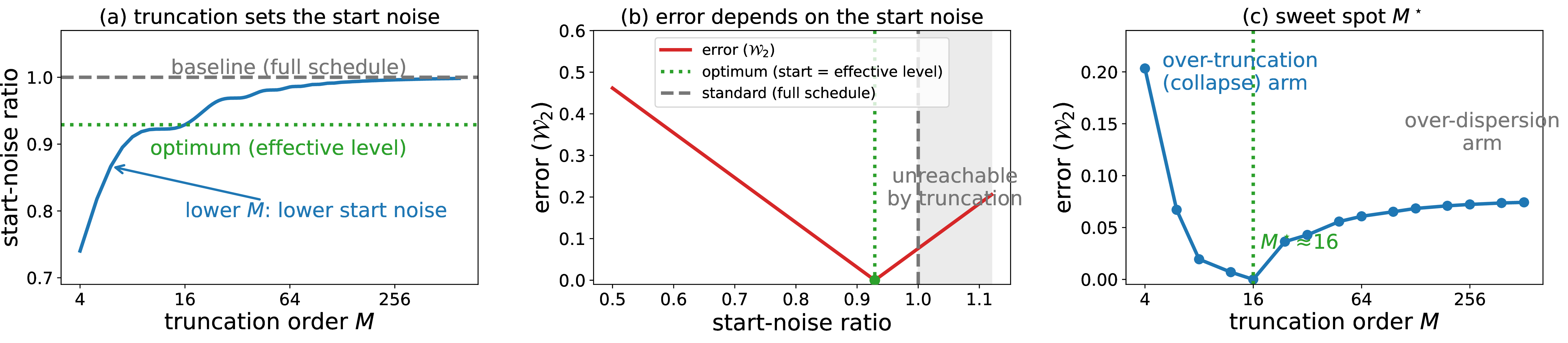 Figure 1: The KL-truncation sweet spot: an illustrative computation on the scalar Gaussian model of 1 (not measured data); M is the truncation dial and M^* the effective mode count. The start-noise ratio \sigma^\dagger(t_S)/\sigma(t_S) is the level the sampler starts from, relative to the prescribed one (3.4, see 14 ). (a) Lowering M lowers this ratio: it rises with M toward the baseline 1, and one interior order matches the network’s (hidden) effective level. (b) The resulting generation error—a 2-Wasserstein surrogate for FID—vanishes when the start noise matches the effective level and grows on either side; the standard full schedule and the region above it that truncation cannot reach are marked. (c) Sweeping M therefore traces an asymmetric U with a single interior minimum at M^*. (The effective level is hidden, fixed here only to place M^*; settings: VP schedule, S\!=\!20 steps, first step at t=0.95 to avoid the \alpha\!\approx\!0 degeneracy at t=1.)