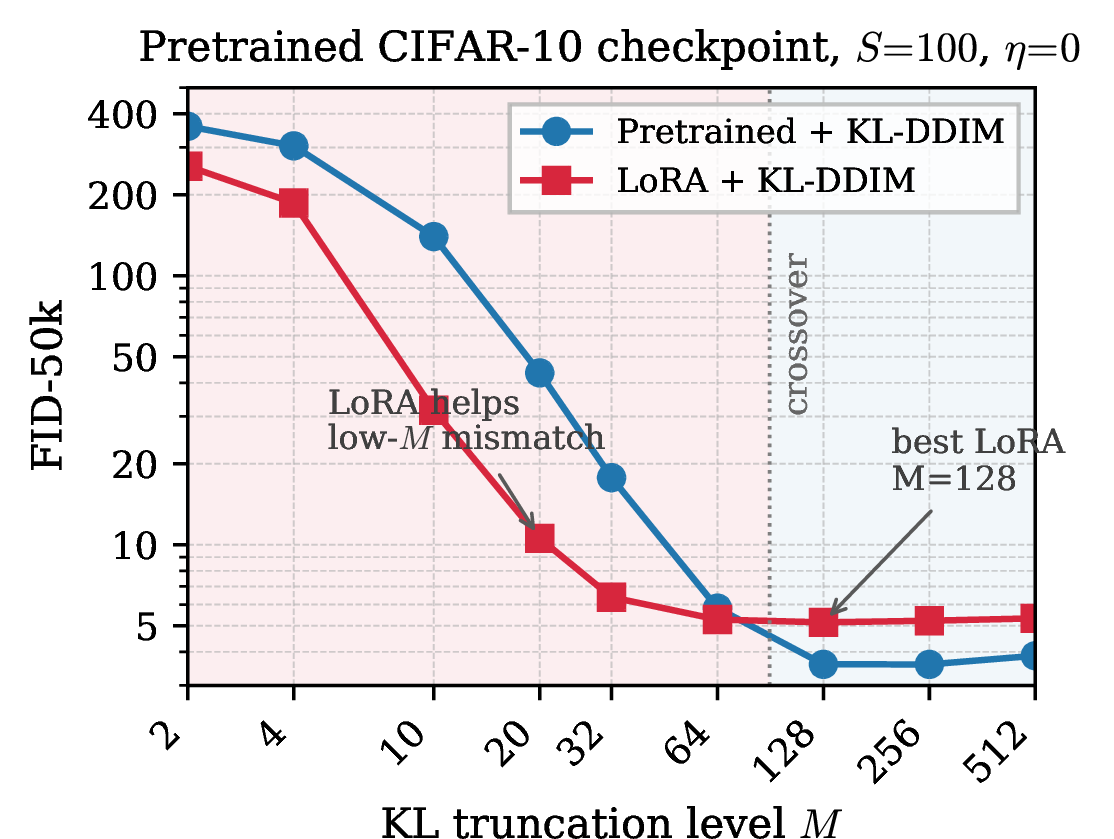 Figure 6: LoRA adaptation on CIFAR-10 PFDiff-790k (FID-50k). Both curves use KL-DDIM with S\!=\!100 and \eta\!=\!0. LoRA improves low-M settings where the KL noise schedule is most mismatched to the pretrained denoiser; the curves cross between M\!=\!64 and M\!=\!128, beyond which the unmodified pretrained model is superior.