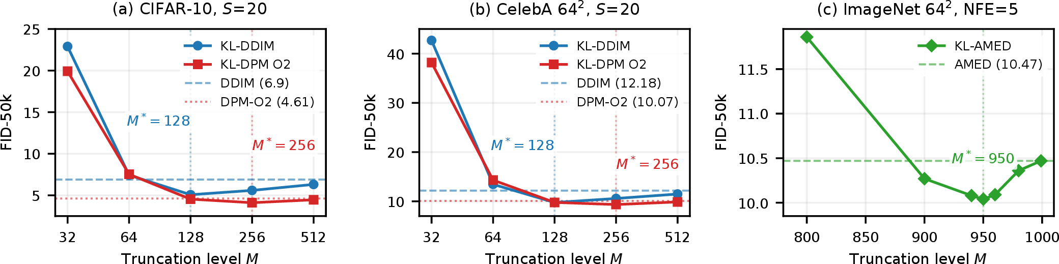 Figure 4: M-sweep FID curves across datasets and samplers. Dashed lines mark baselines (M\!\to\!\infty). All panels share the same non-monotone shape: the sweet spot (arrows) beats the baseline, then FID degrades for small M. The optimal M differs by sampler and dataset. (a) CIFAR-10 PFDiff-790k, S\!=\!20, FID-50k. (b) CelebA 64^2, S\!=\!20, FID-50k. (c) ImageNet 64^2 EDM, NFE\!=\!5, FID-50k.