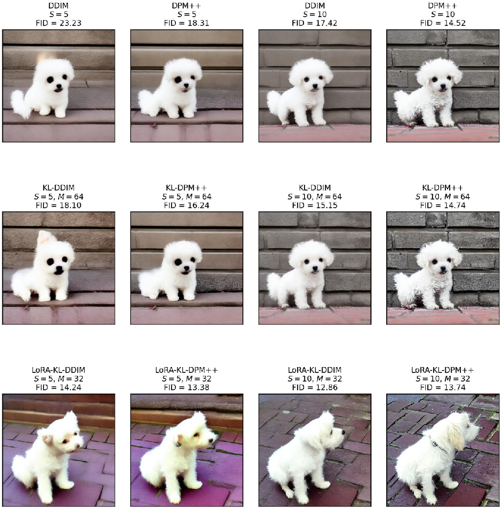 Figure 5: SD-v1.4 visual comparison on COCO val2014. Prompt: “small white dog by green post on brick sidewalk.” Row 1: DDIM and DPM-Solver++ baselines. Row 2: KL-DDIM (M\!=\!64) and KL-DPM++ (M\!=\!64). Row 3: LoRA-KL-DDIM (M\!=\!32) and LoRA-KL-DPM++ (M\!=\!32). All panels share the same initial noise.