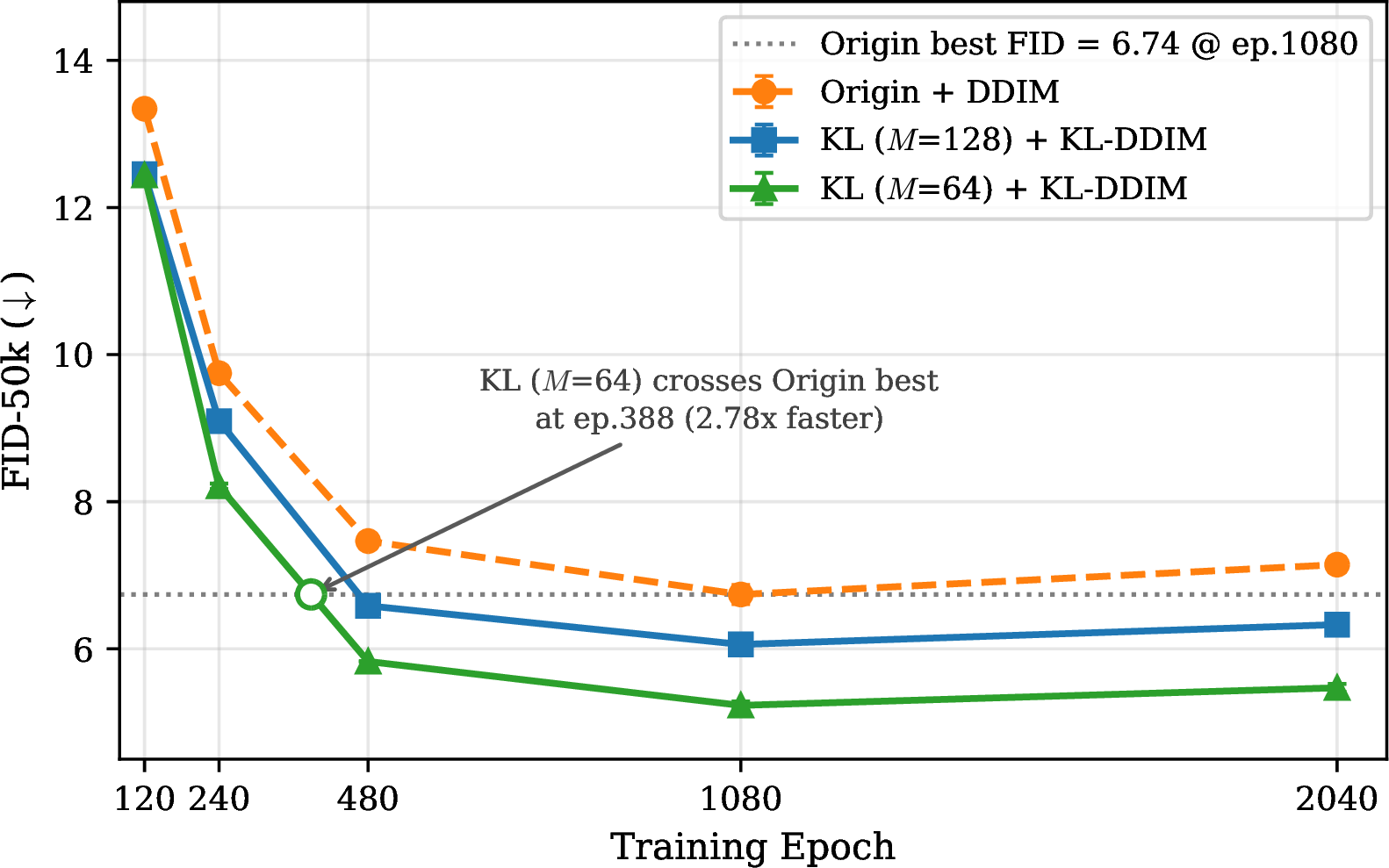 Figure 2: CIFAR-10 Scratch-2040 training convergence (matched M\!=\!M'). The dotted line marks the best Origin + DDIM checkpoint (FID = 6.74 at epoch 1080), which KL(M'\!=\!64) surpasses already at epoch 480; interpolation between epochs 240 and 480 places the crossing at epoch \approx 388 (\approx2.8\times speedup).