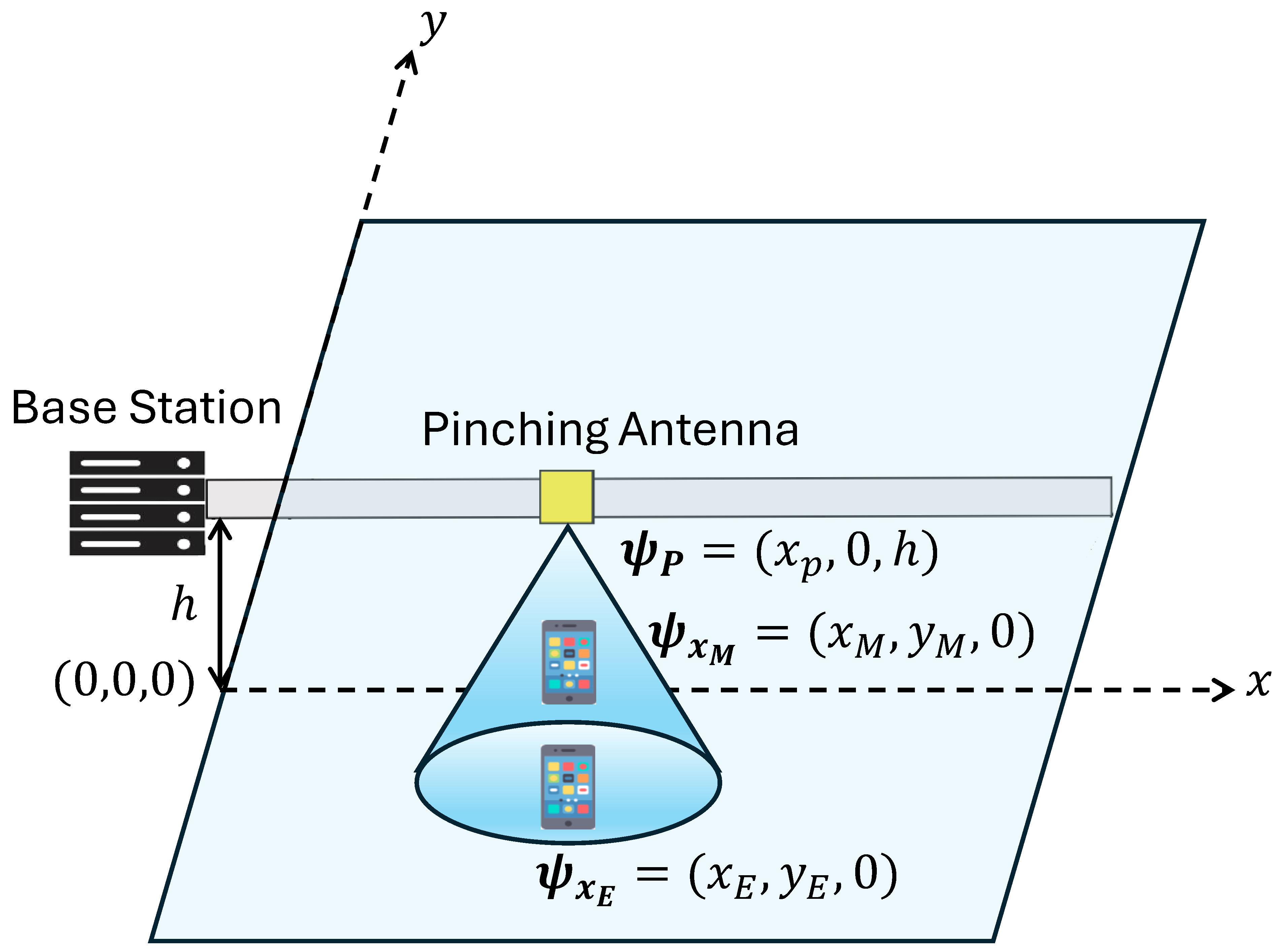 Figure 1: A pinching-antenna system with a legitimate destination and an eavesdropper.