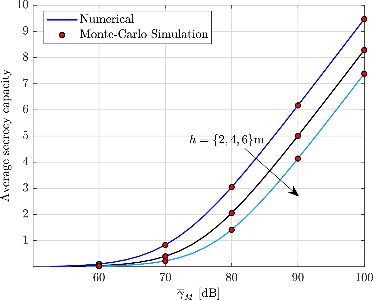 Figure 2: Performance of average SC for the pinching-antenna system. \overline{\gamma}_{E}=50 dB.