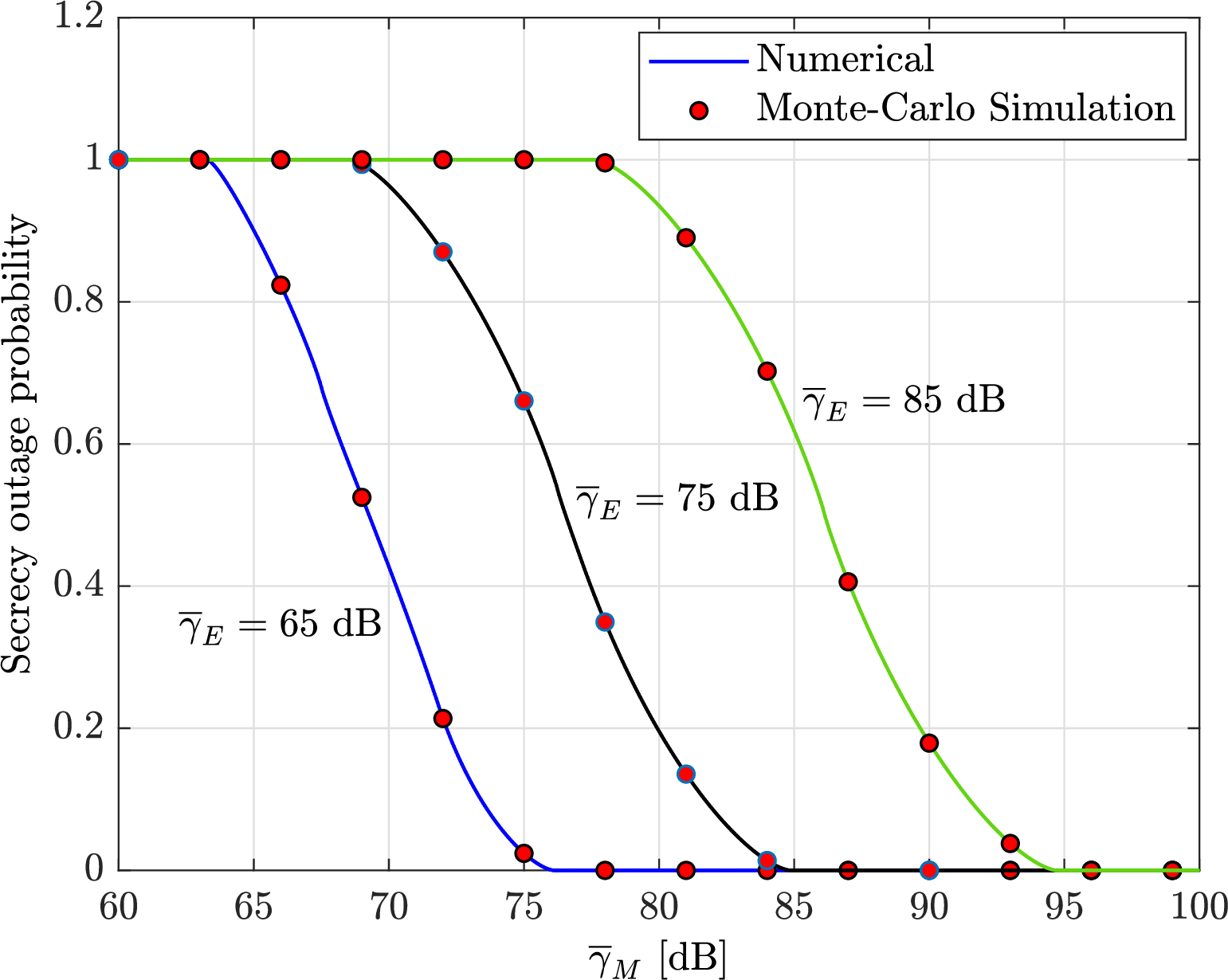 Figure 5: Performance of SOP for the pinching-antenna system. R_{s} = 0.25 bps/Hz and h=2 m.