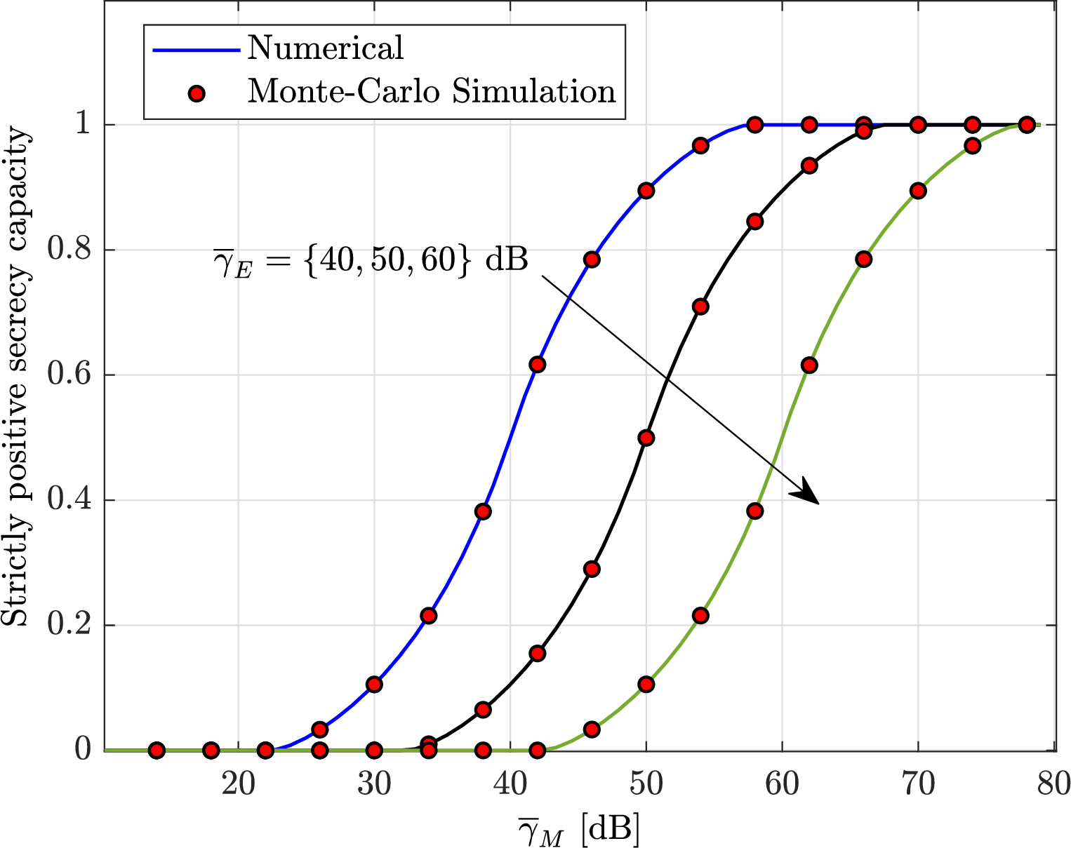 Figure 3: Performance of SPSC for PA system. h=2 m, D_{x_{M}} = D_{x_{E}}=10 m, and D_{y_{M}} = D_{y_{E}}=30 m.