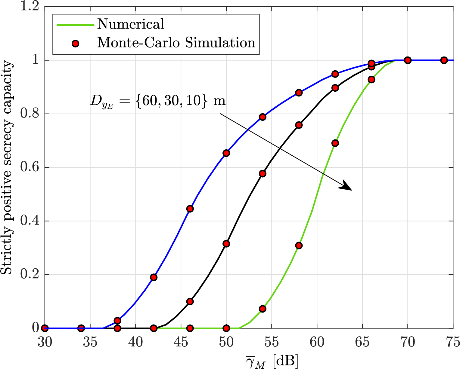 Figure 4: Performance of SPSC for the pinching-antenna system. \overline{\gamma}_{E}=60 dB, h=2 m, D_{x_{M}} =D_{x_{E}}=D_{y_{M}}=10 m.
