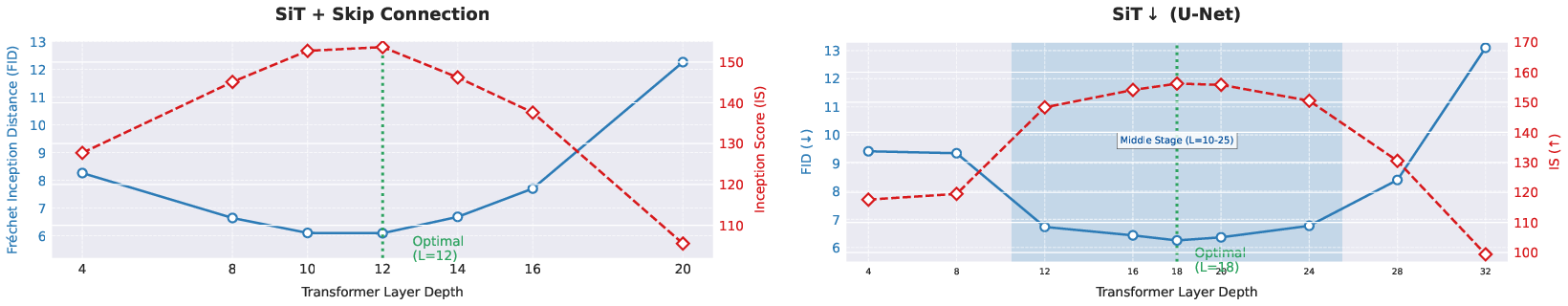 Figure 2: Investigating alignment with respect to encoder depths on diffusion models with skip connections. Left: SiT with skip connections. Due to the change of block functionalities due to newly established skip dependencies, the most optimal encoder depth is shifted towards the middle of the model. Right: SiT\downarrow, the U-Net-based SiT model. Shadowed region represents higher U-Net stage. The plot infers that stage transitions (downsampling& upsampling in U-Net) bring large block functionality gaps. Alignment within higher U-Net stage is thus necessary for alignment performance.