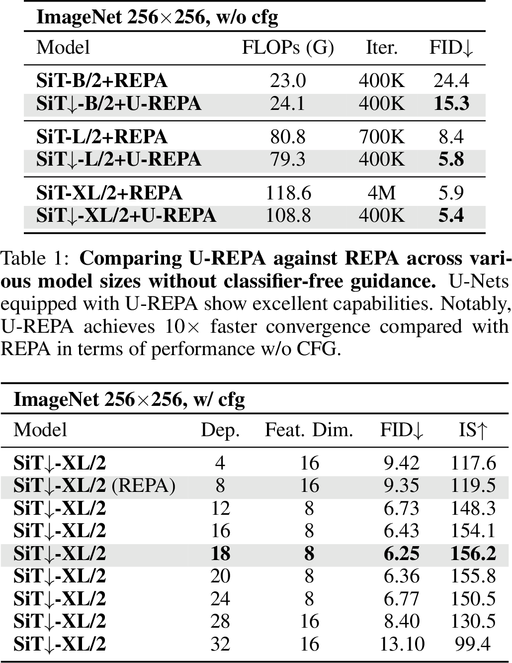 Figure 5: Ablations on encoder depths for alignment in SiT\downarrow. Feat. Dim. stands for the spatial height& width at the certain layer. Compared with the default REPA setting, aligning at the centering layer (higher stage in U-Net) performs much better.