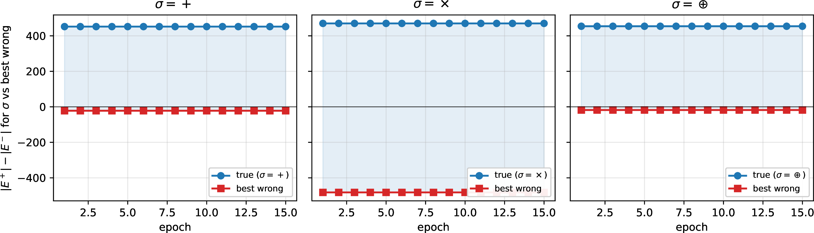 Figure 1: Per-epoch |E^+|-|E^-| separation between the true operator \sigma and the best competing operator, for one representative seed per operator. The true-operator scores are positive and stable from epoch 1 for all three operators; the best competing operator’s scores are negative throughout (substantially so for \sigma = \times). The shaded region marks the separation |E^+_{\text{true}}|-|E^-_{\text{true}}| - (|E^+_{\text{best wrong}}|-|E^-_{\text{best wrong}}|), the margin by which the true operator maximizes the discrete ILP objective.