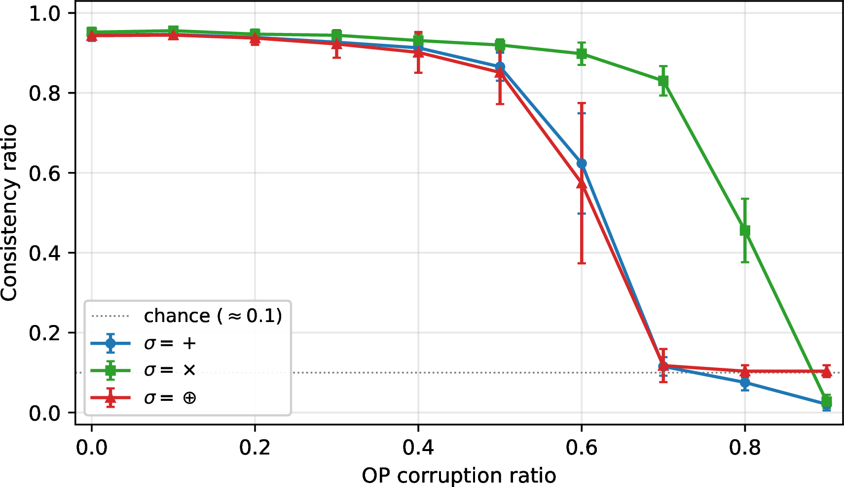 Figure 3: OP-noise sensitivity for TP inference. Consistency ratio as a function of the OP-corruption ratio, mean \pm s.d. over 10 seeds. Addition and XOR plateau above 0.85 up to noise 0.5 and transition sharply to chance between 0.5 and 0.7. Multiplication is empirically more robust: it stays at or above 0.83 up to noise 0.7 and drops sharply between 0.7 and 0.8. This operator-by-operator asymmetry is an empirical observation, not a prediction of the clean-label learnability theory of Wang et al. [5]; a plausible structural explanation is the asymmetric pre-image distribution of \times on the digit range.