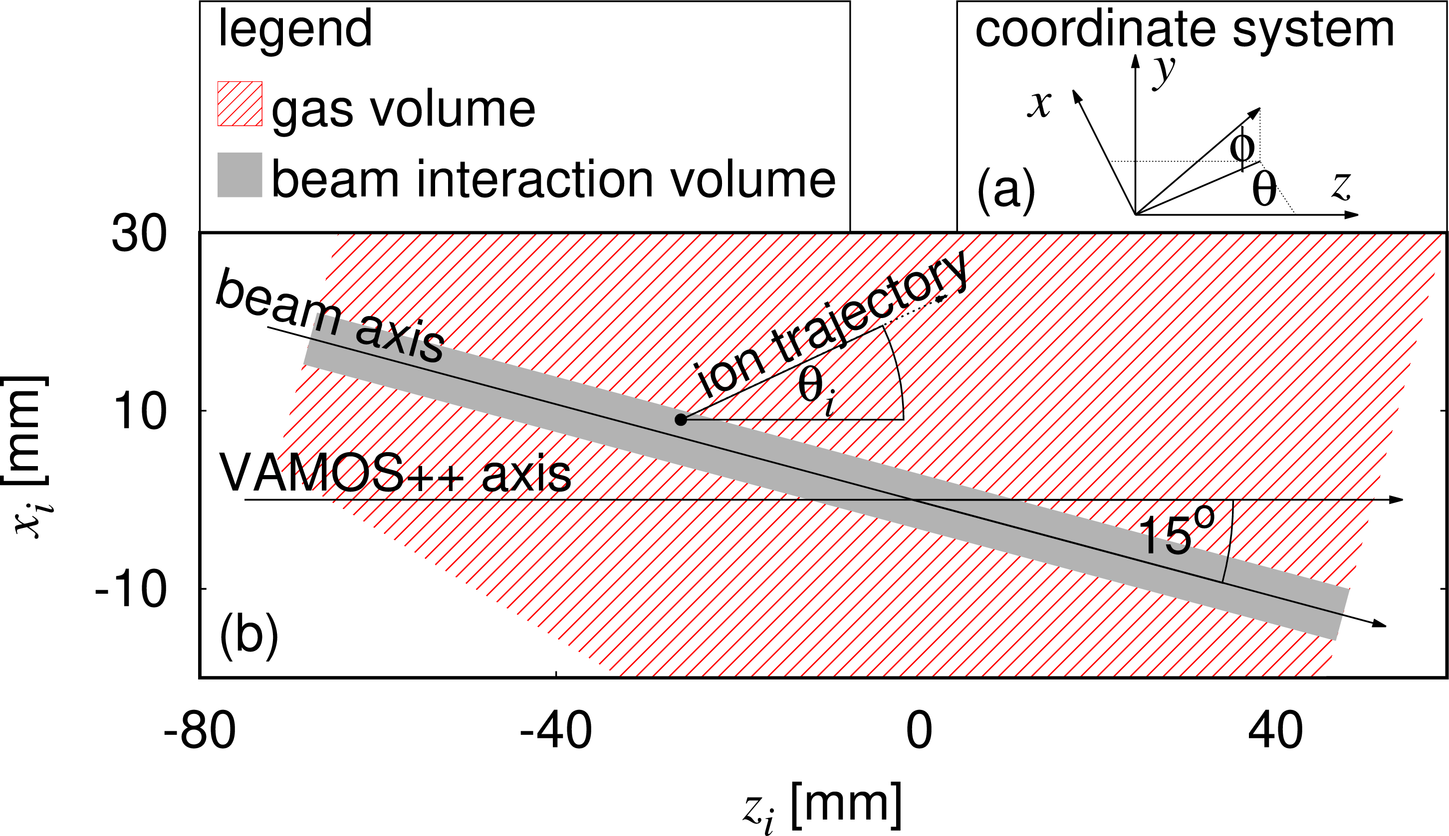 Figure 1: Beam interaction in the gas volume:(a) Standard coordinate system: The coordinate system is defined with the xz plane coinciding with the dispersive plane ofthe spectrometer.(b) Sectional view in the xz plane at the VAMOS++ entrance: A sectional view of the xz plane at the entrance of VAMOS++is presented. The origin of the coordinate system corresponds to the intersection of the beam axis and VAMOS++ optical axis.The angle between the optical axis and the beam axis is 15^\circ. The total gas volume and the beam-gasinteraction volume are indicated by hatched and grey areas, respectively. An illustration of an outgoing ion originating fromthe beam-gas interaction is also provided.