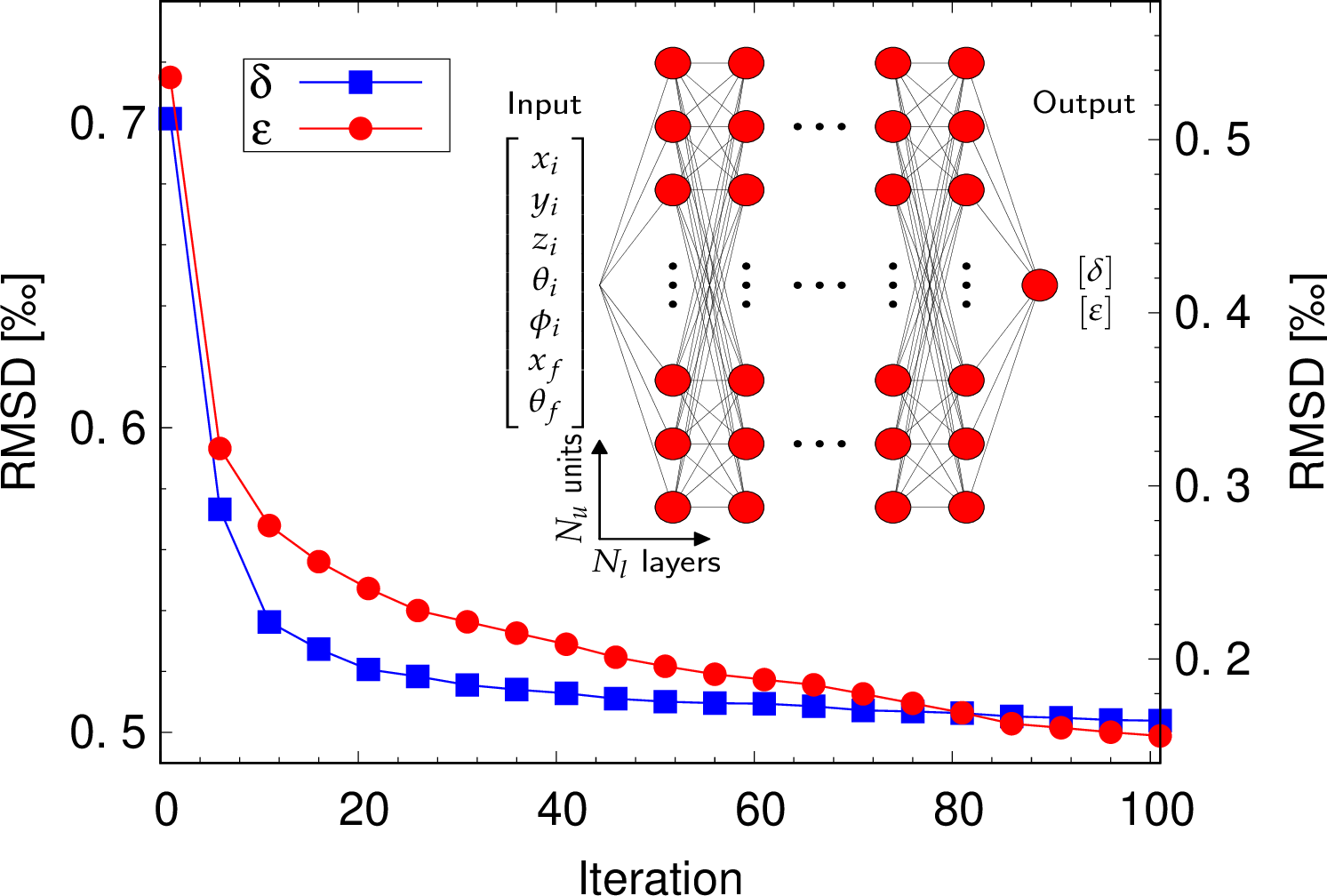 Figure 3: Training convergence:The root mean square deviation (RMSD) for \delta (blue squares, left axis) and \varepsilon (red circles, right axis) is plottedas a function of the number of iterations for the neural network architecture N_l \times N_u = 6 \times 32.Inset: Deep neural network architecture: N_l \times N_u, composed of N_l layers and N_u units (neurons) per layer,followed by a single output unit.The deep neural network input and output variables are also indicated (see text).
