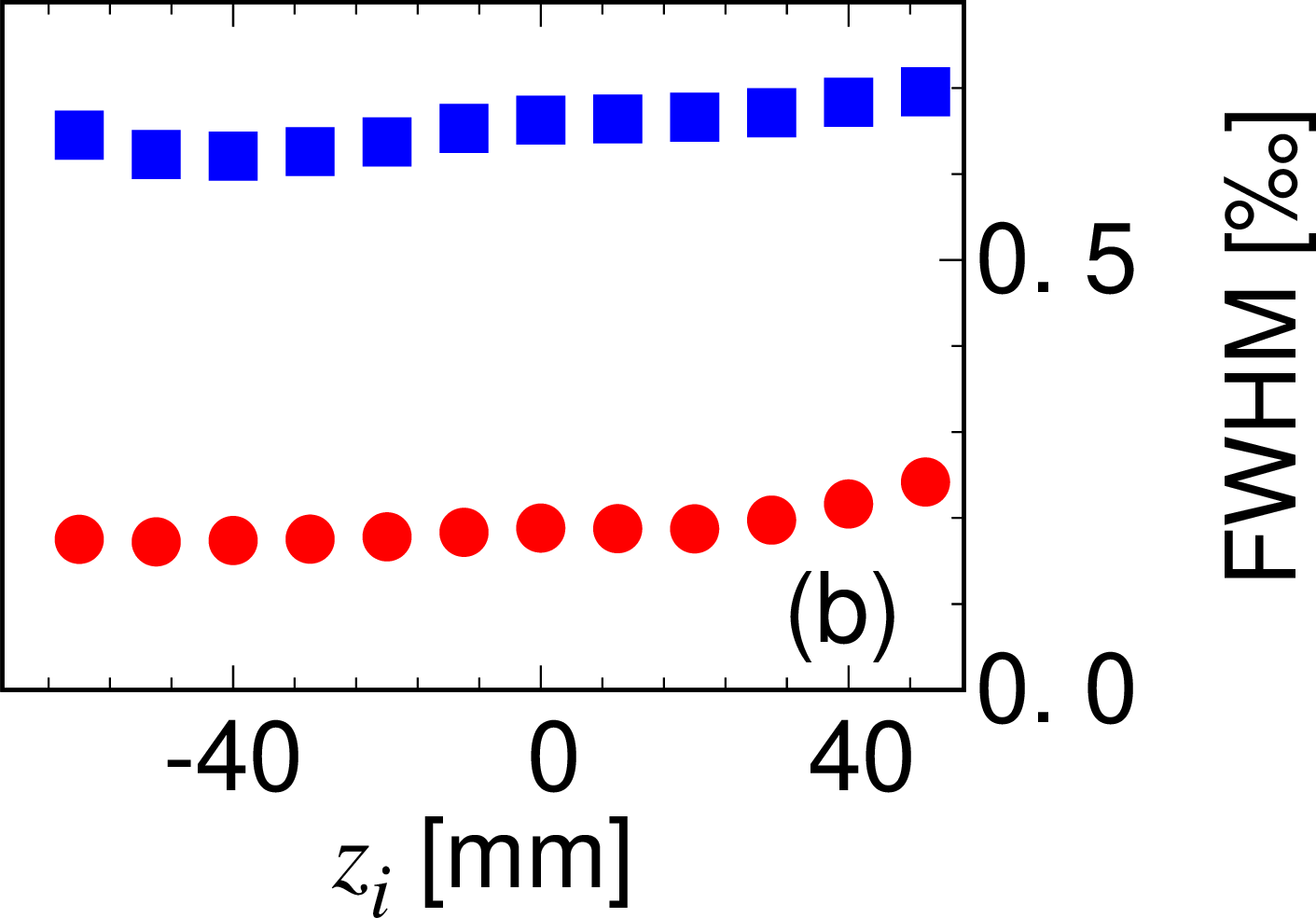 fig: b