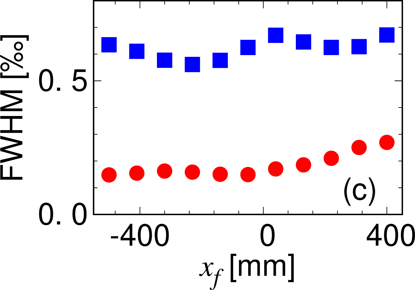 fig: c