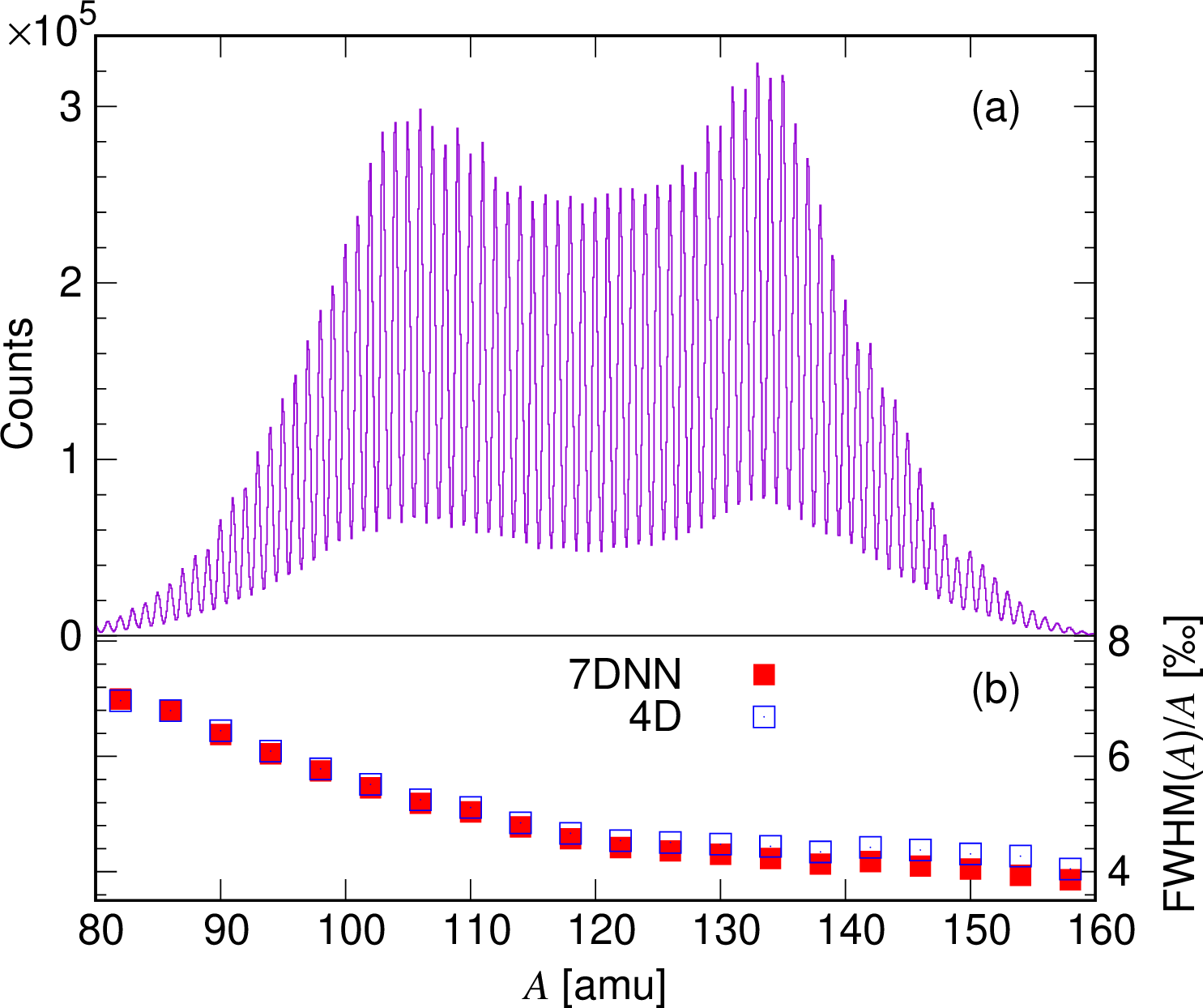 Figure 5: Application of 7DNN to experimental data:(a) Atomic mass number spectrum obtained from the thin-target experiment (details provided in the text) using the 7DNNreconstruction method (left axis).(b) Relative resolution of the atomic mass number FWHM(A)/A (right axis) as a function of A calculated using 7DNN (red filled squares)and 4D (blue open squares).
