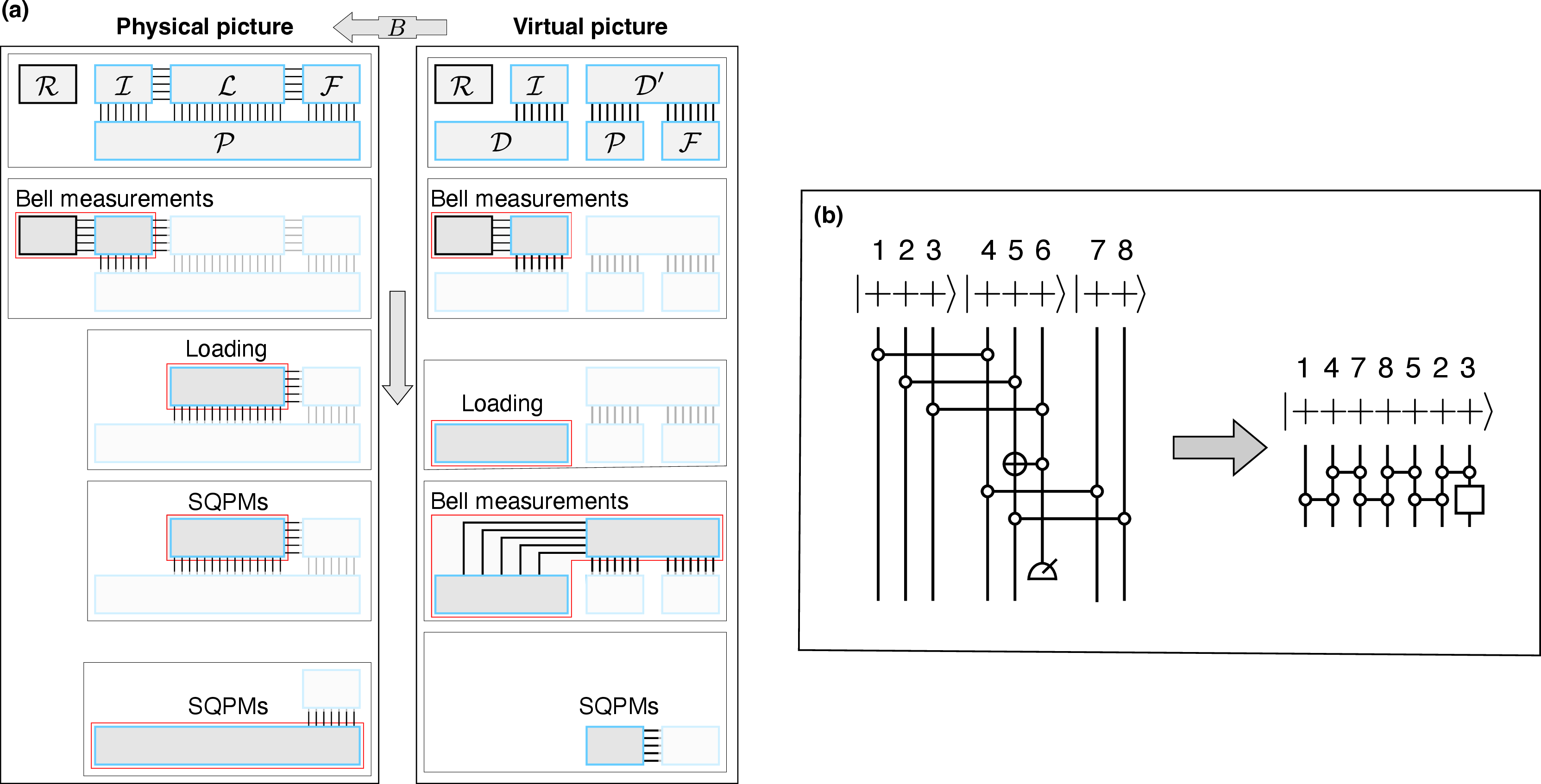 Figure 5: (a) Sketch of the query protocol. To the left, we schematise the induced evolution in the physical Hilbert space \mathscr{H}_\mathcal{R}\otimes\mathscr{H}_{\mathcal{A}}, where \mathcal{A}=\mathcal{I}\cup\mathcal{L}\cup\mathcal{P}\cup\mathcal{F}; to the right, we show the corresponding evolution in virtual space. Here boxes represent sets of qubits (either physical or virtual), and bonds between them denote the presence of entanglement. The two pictures are connected by the action of the contractive map B:\mathscr{H}_\mathcal{D}\otimes\mathscr{H}_{\mathcal{D}'}\rightarrow\mathscr{H}_\mathcal{L}, detailed in Fig. 7 of the Methods section, which essentially implements a partial Bell measurement between \mathcal{D} and \mathcal{D}'. The right panel also traces the steps of the ‘prototypal Clifford query protocol’. (b) Optimisation of the resource-state |\Phi^{(2)}\rangle. To the left, the minimal building block according to Figs. 6(c,d) in Methods, which corresponds to |\Phi^{(2)}\rangle for N=2. To the right, the result of the Clifford manipulation discussed in the supplemental Section 6.4, which reduces it to a linear cluster state (up to a Hadamard gate on qubit 3).