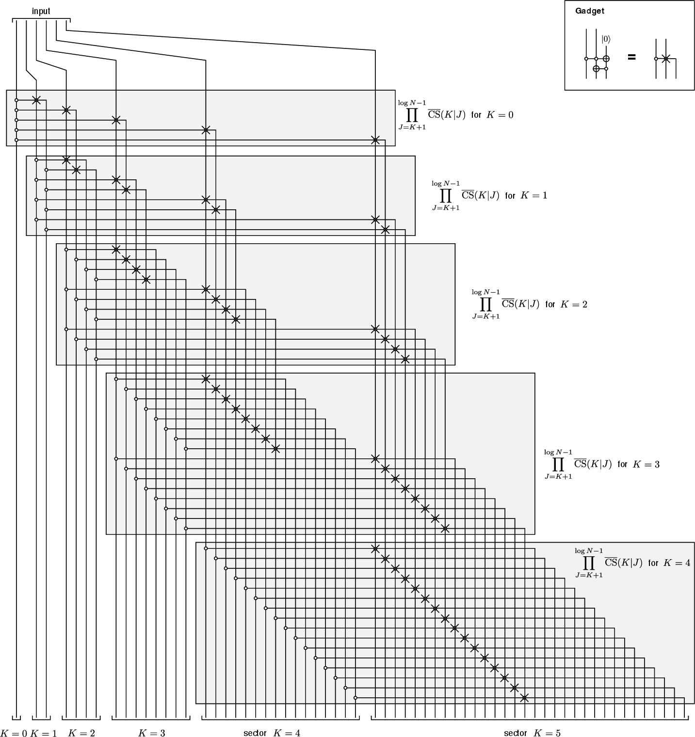 Figure 1: Non parallelised NOHE circuit decoposition. Circuit diagram for the NOHE operation in the non parallel decomposition of Eq. 5 . Here, for graphical convenience we use the gadget displayed in the inset to introduce the ancillas; as a consequence, we also do not display the initial swaps of Eq. 5 . Note that, in this circuit, we show U_\text{NOHE}^{(N)} for N=64; regarding the rightmost input qubit as the bus, this therefore aids queries to a memory of size N=32. For generic N, this circuit features \log N -1 main layers (highlighted by the gray boxes), but note that the operations within each layer do not commute, and are therefore sequential - resulting in a total time depth (\log^2 N -\log N)/2.