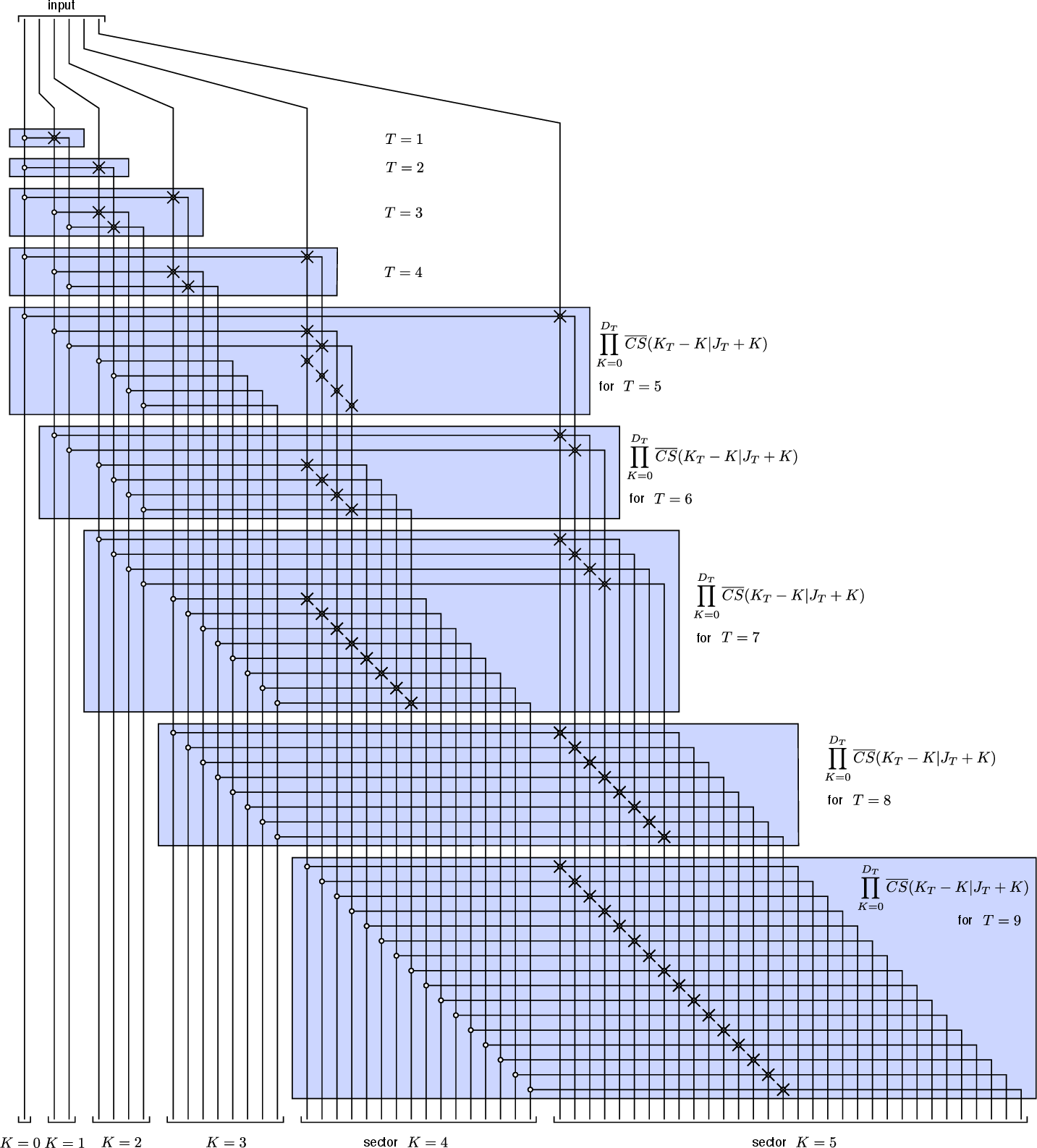 Figure 2: Parallelised NOHE circuit decoposition. Circuit diagram for the NOHE operation in the parallelised decomposition of Eq. 6 . This circuit is obtained by straightforward re-ordering and parallelising the decomposition shown in Fig. 1; also here, we display U^{(N)}_\text{NOHE} with N=64. This decomposition features 2\log N -3 sequential layers (highlighted by the blue boxes); within each layer, all the gates commute, such that each layer can be executed in parallel in one single step - whence the total time-depth of the circuit is exactly T_f=2\log N -3.
