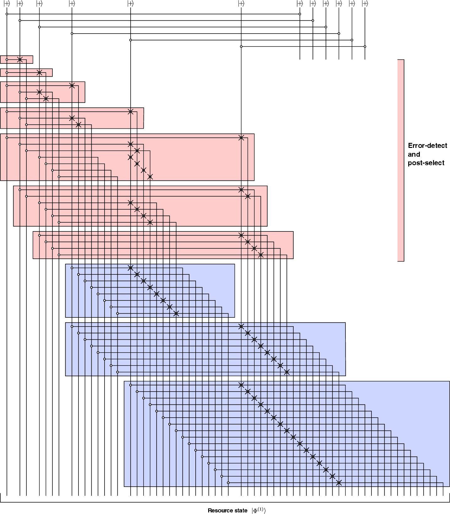 Figure 11: Parallelised QRAM factory circuit. Parallelised version of the heralded QRAM factory of Fig. 10. The number of heralded gates is therefore the same, \mathcal{O}(M\log N).